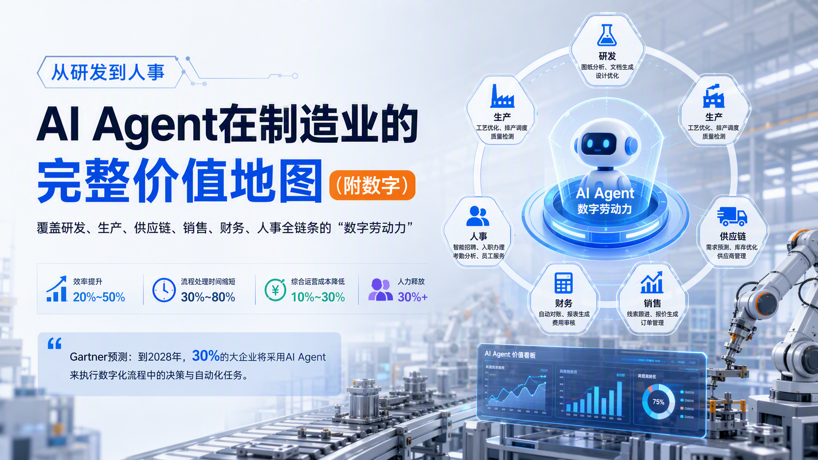 从研发到人事:AI Agent在制造业的完整价值地图(附数字)