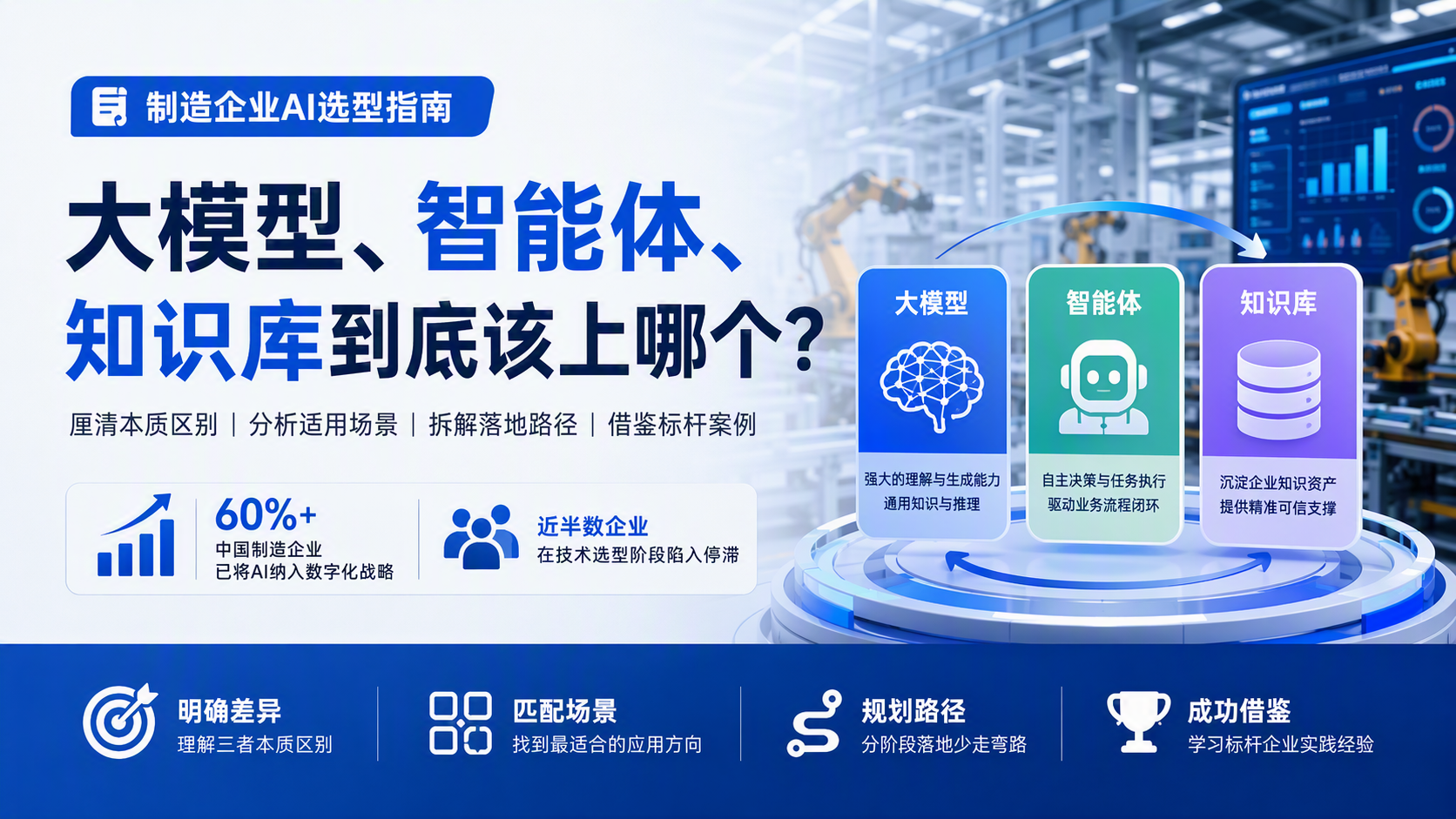 制造企业AI选型指南] 大模型、智能体、知识库到底该上哪个？_图1