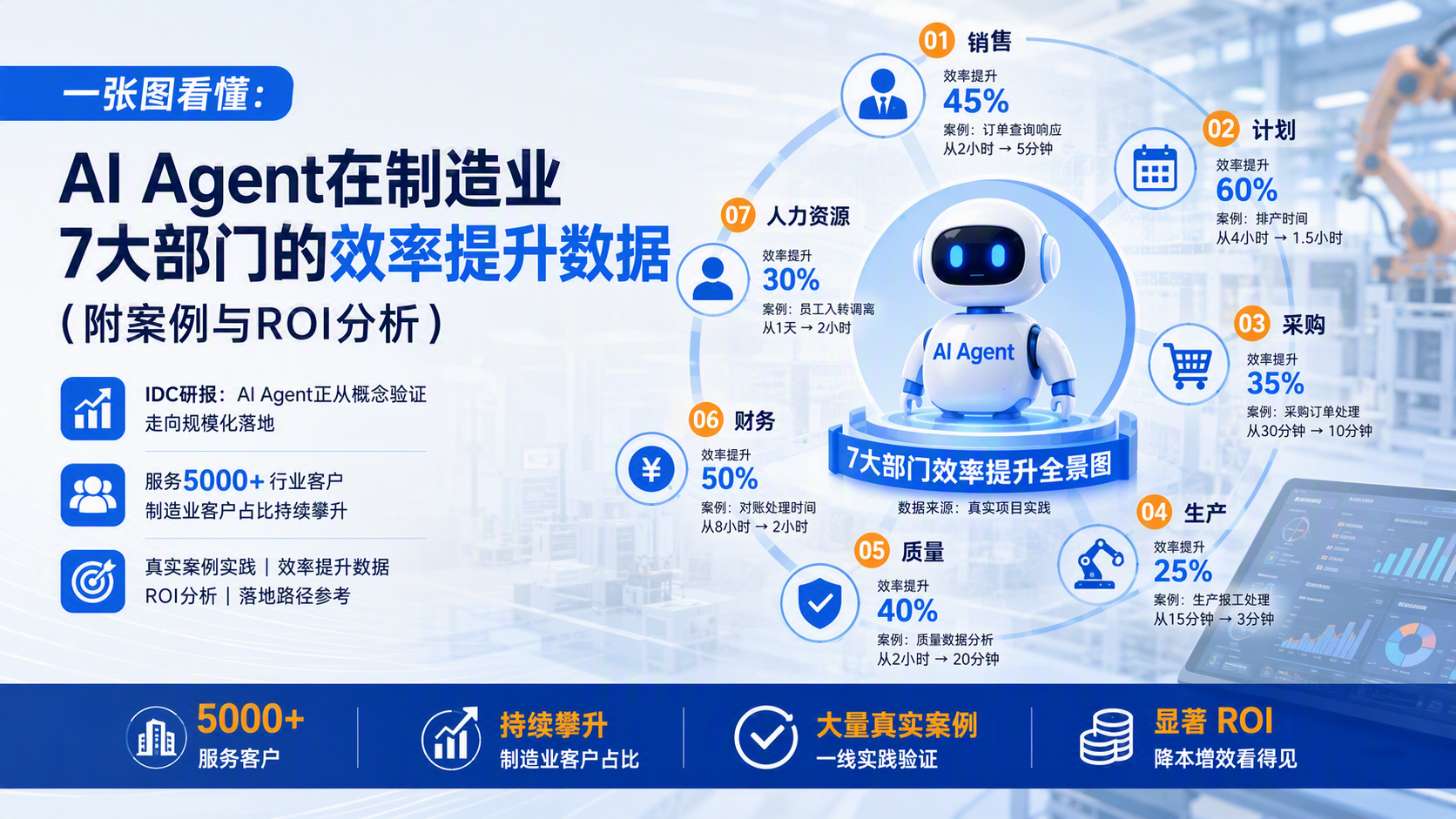 一张图看懂：AI Agent在制造业7大部门的效率提升数据_图1