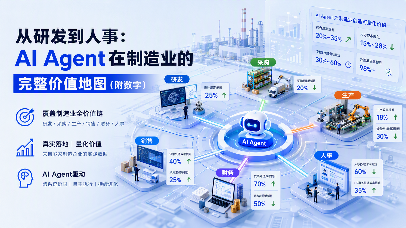 从研发到人事：AI Agent在制造业的完整价值地图（附数字）_图1