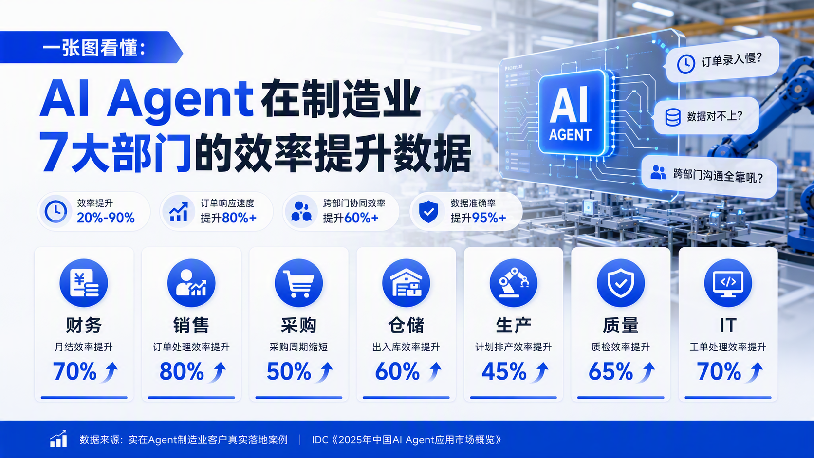 一张图看懂：AI Agent在制造业7大部门的效率提升数据