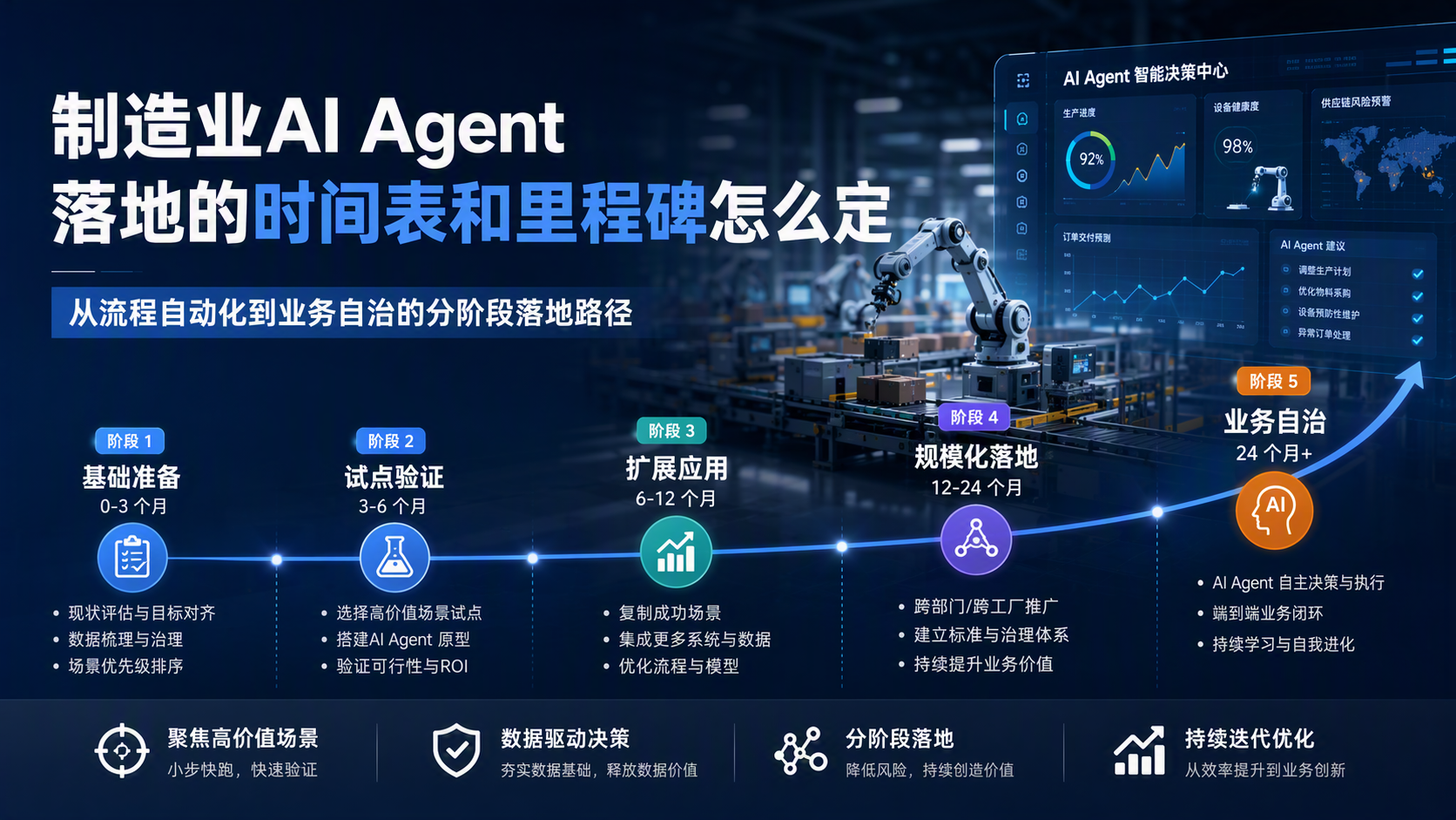 制造业AI Agent落地的时间表和里程碑怎么定