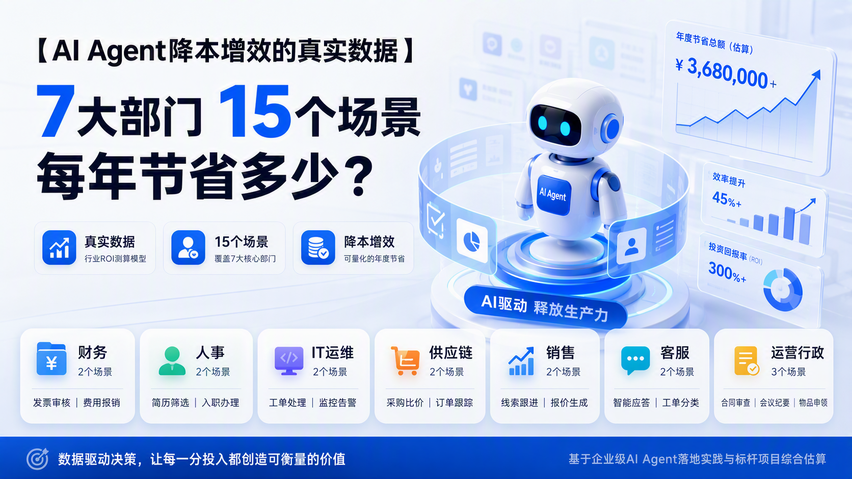 AI Agent降本增效的真实数据：7大部门15个场景每年节省多少_图1