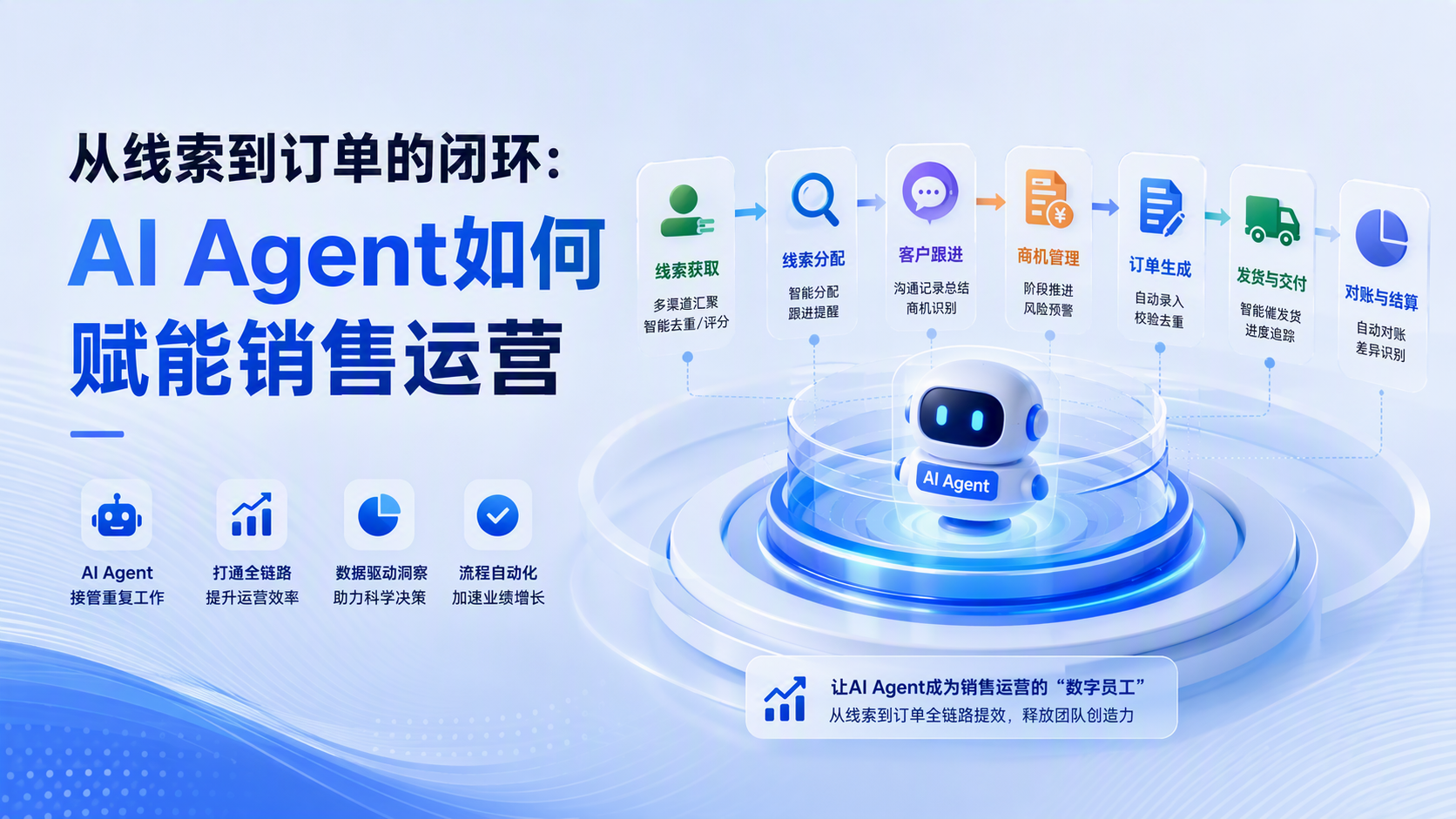 从线索到订单的闭环：AI Agent如何赋能销售运营