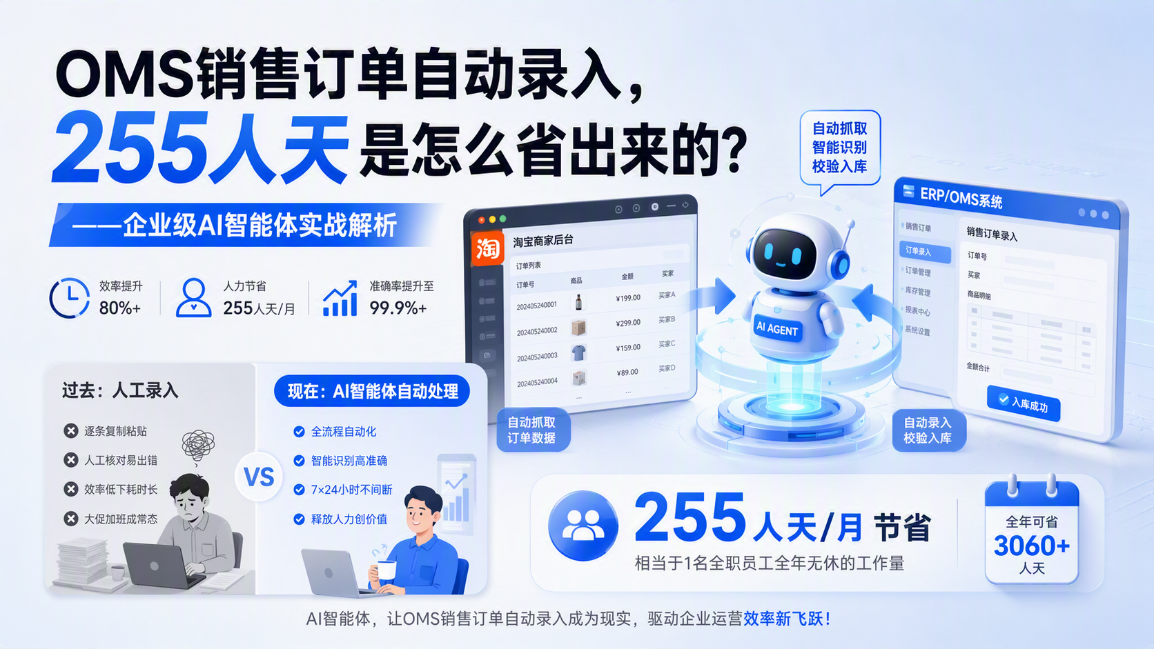 OMS销售订单自动录入，255人天是怎么省出来的？——企业级AI智能体实战解析_图1