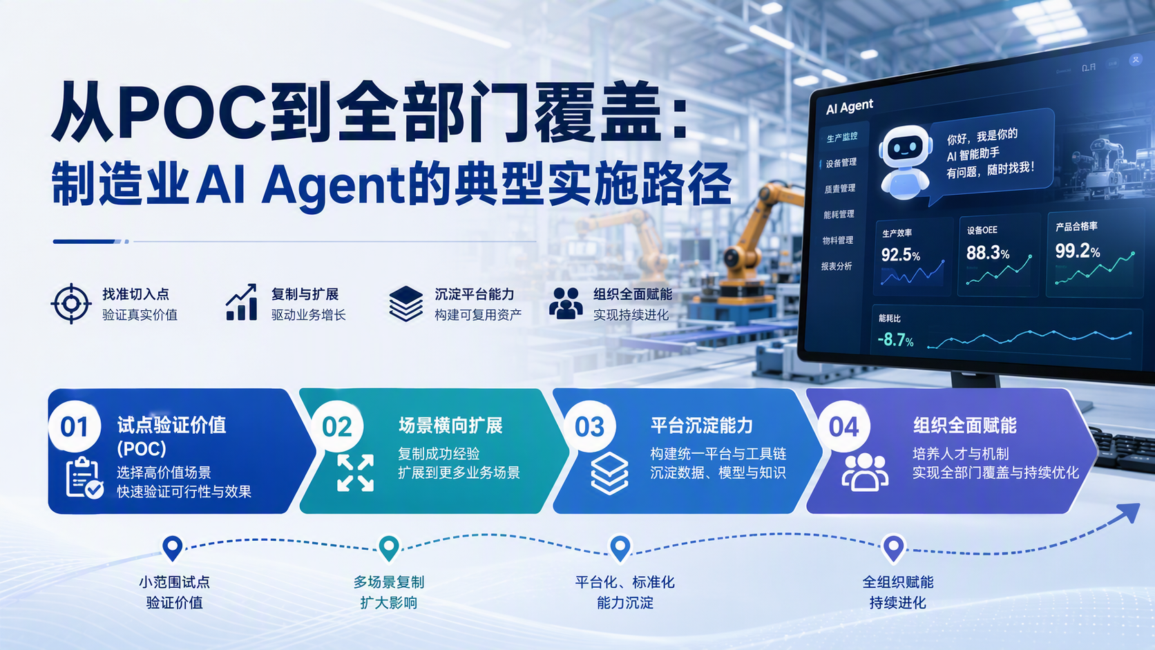 从POC到全部门覆盖:制造业AI Agent的典型实施路径