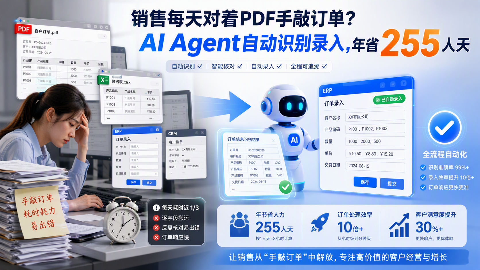 销售每天对着PDF手敲订单？AI Agent自动识别录入，年省255人天_图1