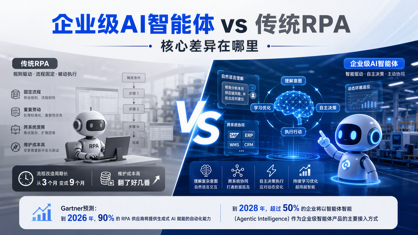 企业级AI智能体 vs 传统RPA：核心差异在哪里_图1