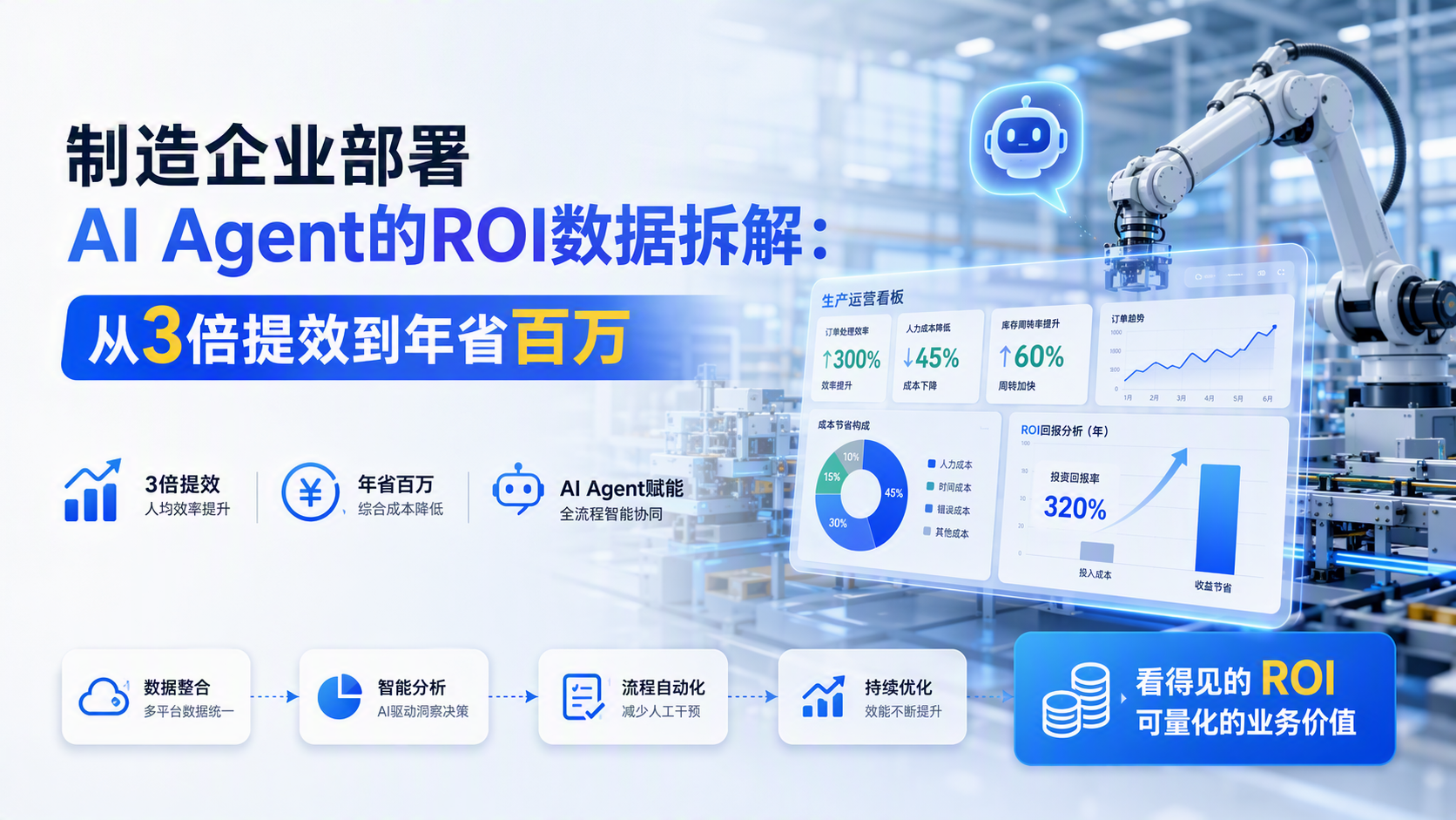 制造企业部署AI Agent的ROI数据拆解：从3倍提效到年省百万_图1
