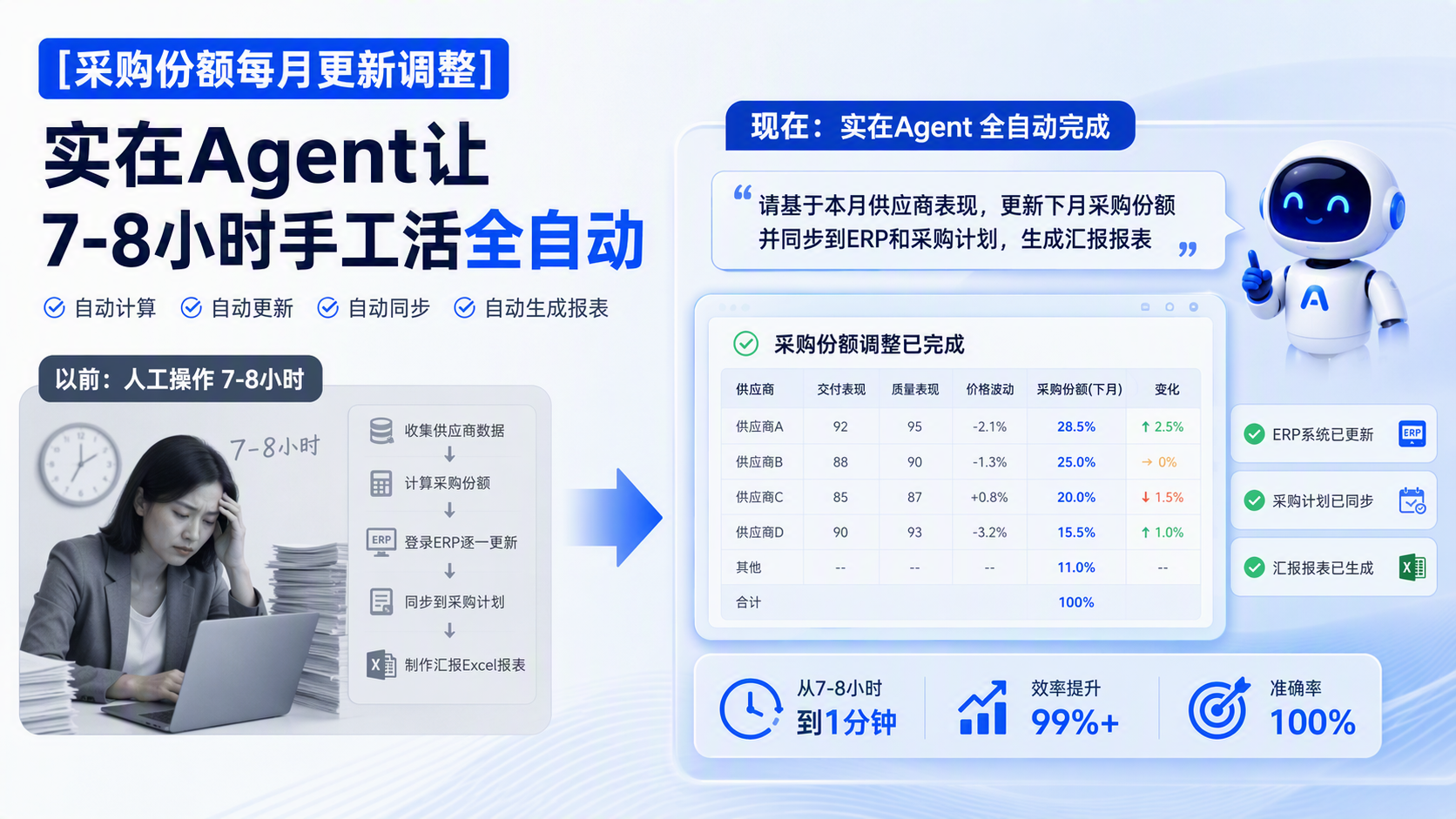 采购份额每月更新调整，7-8小时的手工活全自动_图1