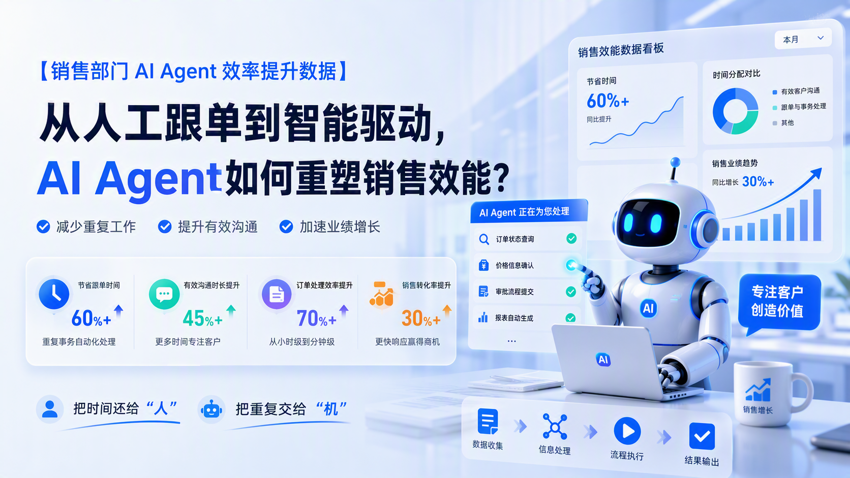 销售部门AI Agent效率提升数据_图1