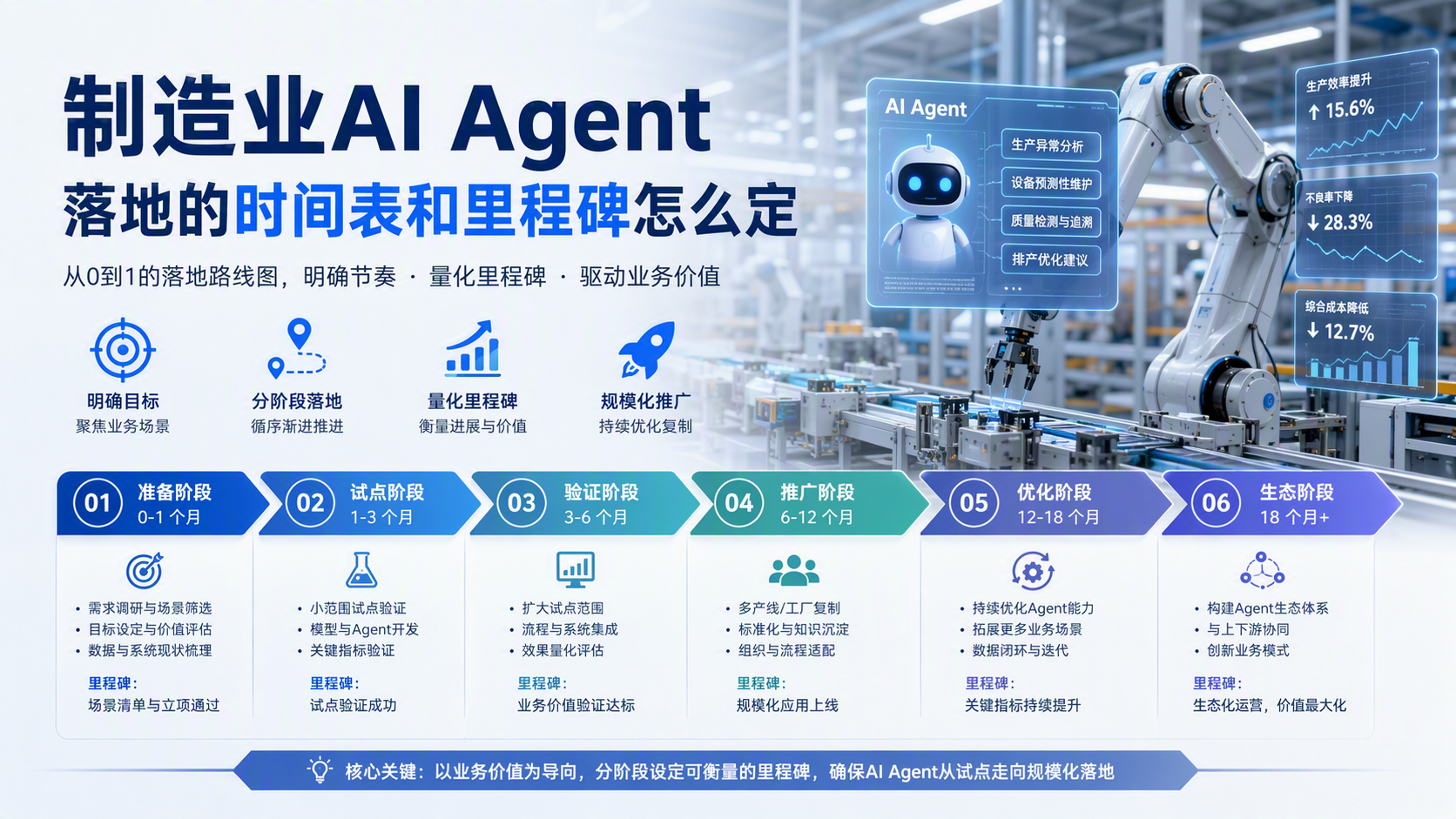 制造业AI Agent落地的时间表和里程碑怎么定_图1