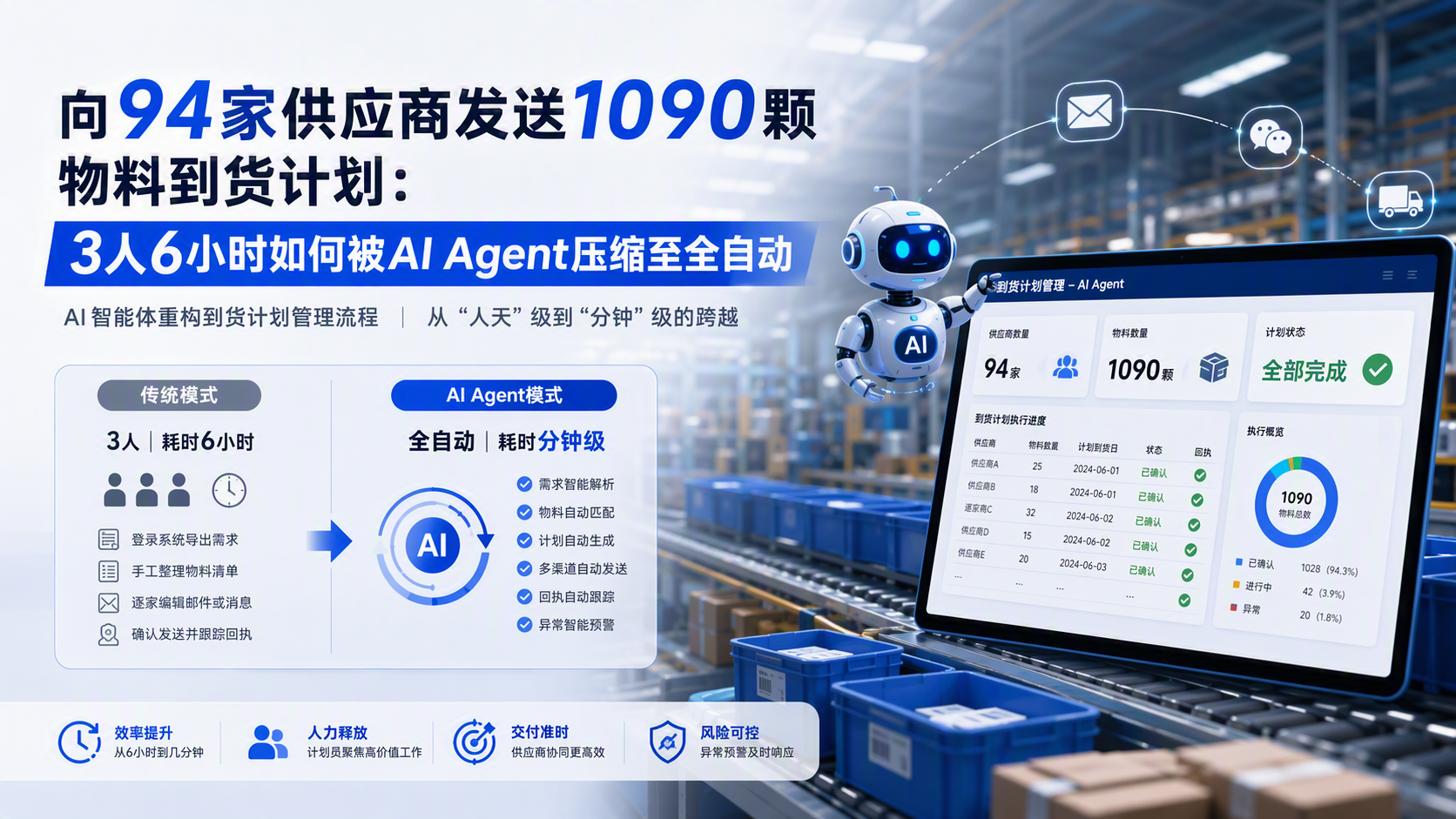 向94家供应商发送1090颗物料到货计划：3人6小时如何被AI Agent压缩至全自动