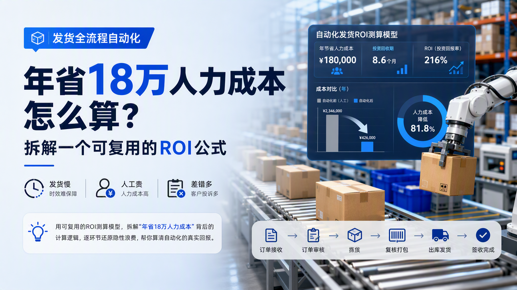 发货全流程自动化 年省18万人力成本怎么算?拆解一个可复用的ROI公式