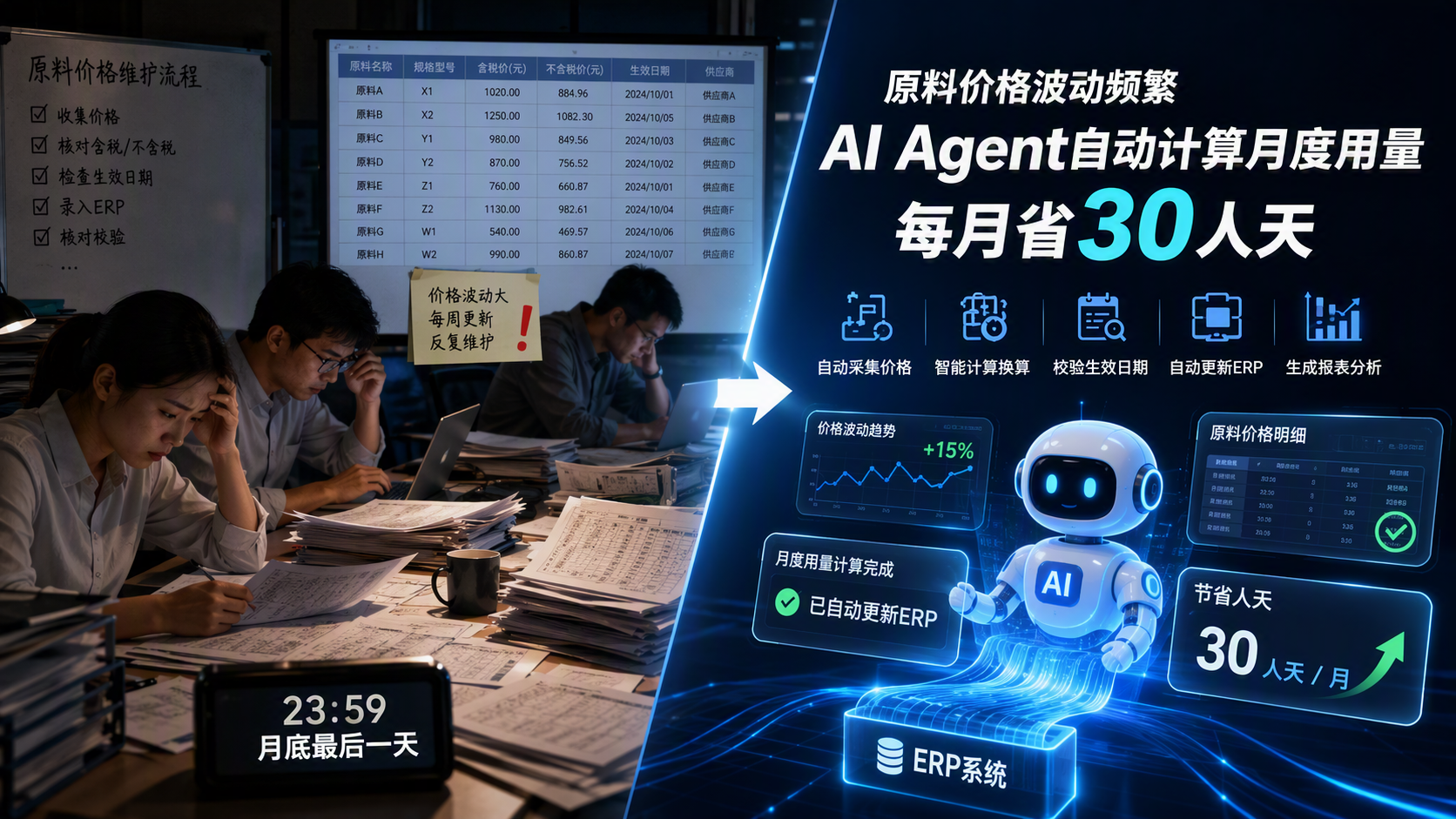 原料价格波动频繁,AI Agent自动计算月度用量,每月省30人天
