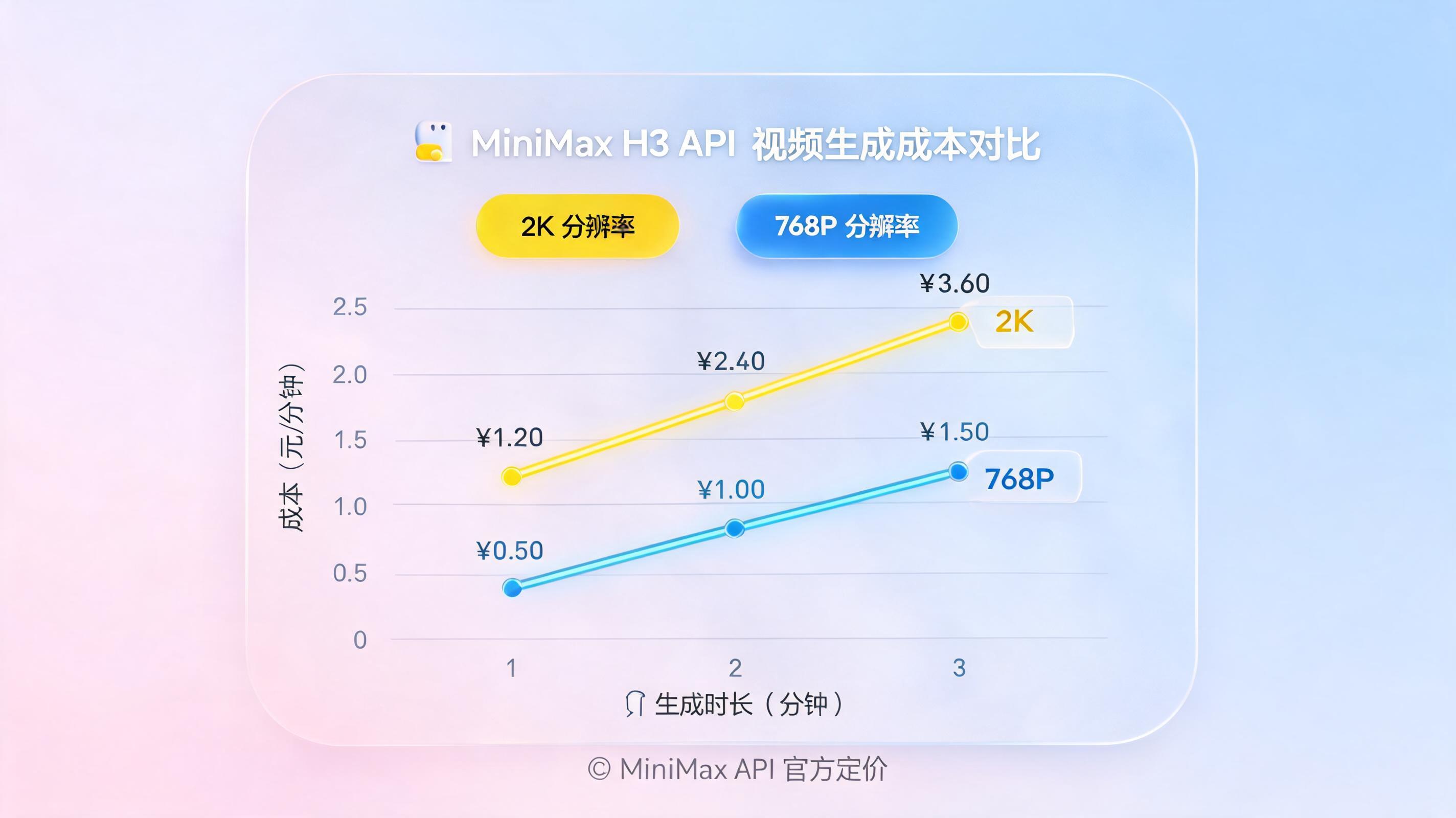 MiniMax H3 计费标准全解析