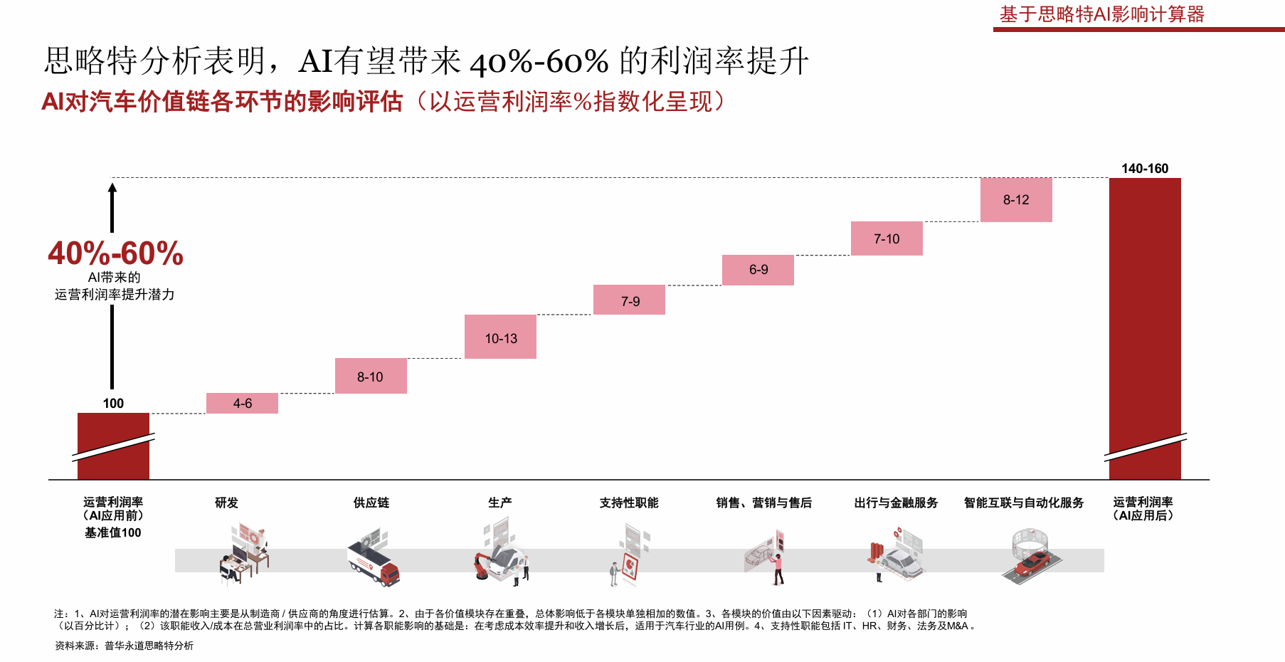 普华永道思略特丨人工智能对汽车行业的影响