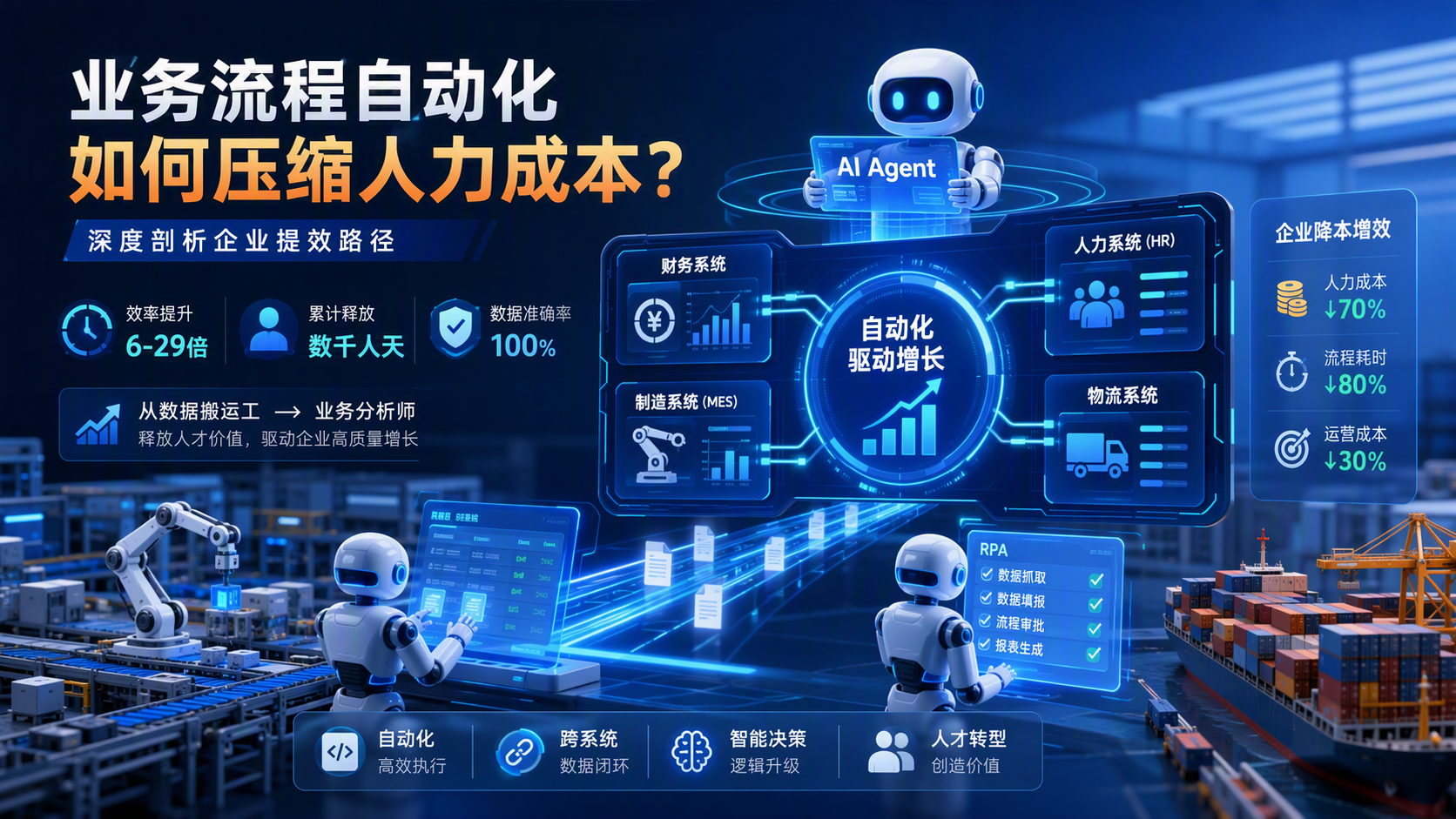 业务流程自动化如何压缩人力成本？深度剖析企业提效路径_图1