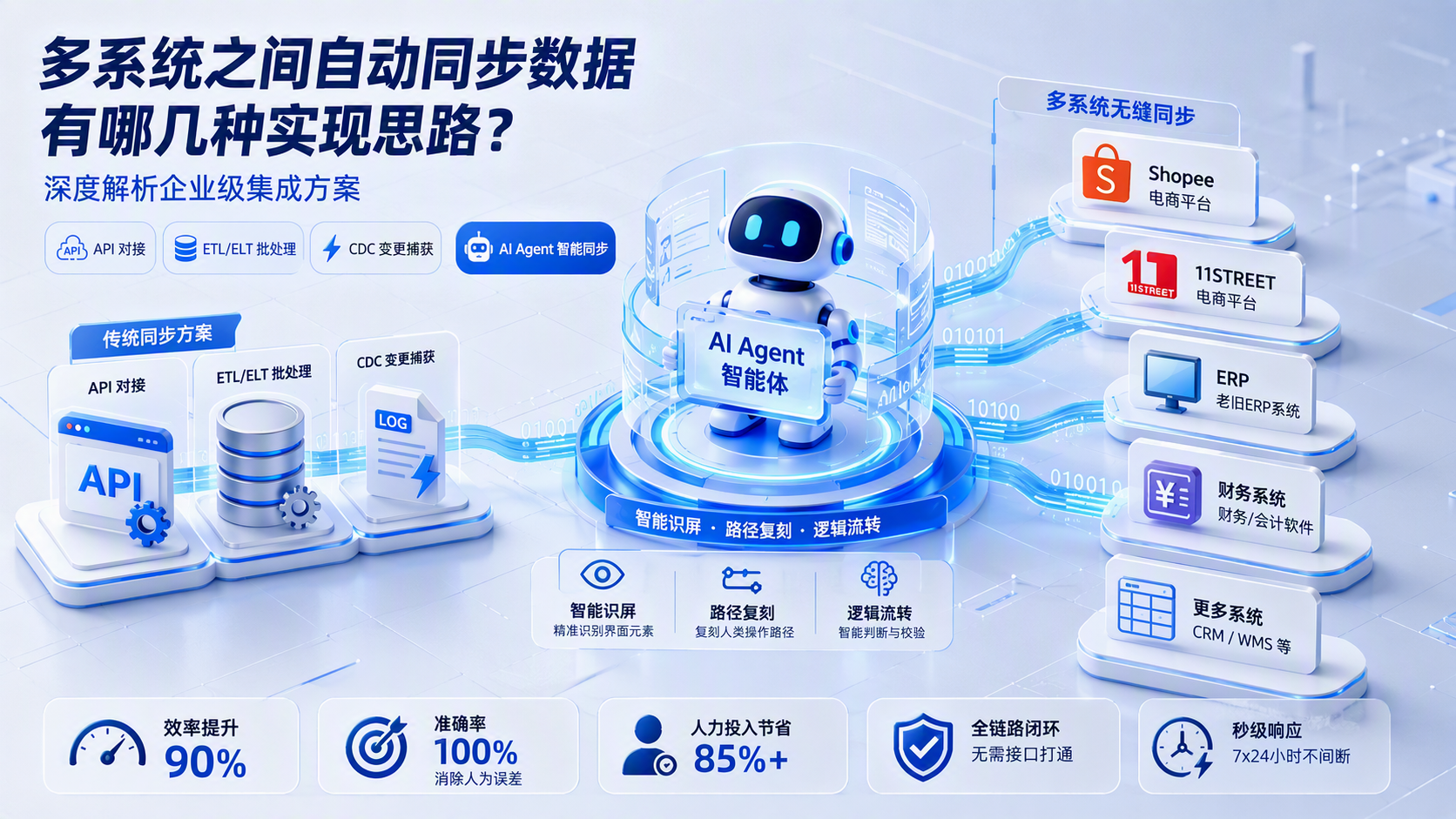 多系统之间自动同步数据有哪几种实现思路？深度解析企业级集成方案