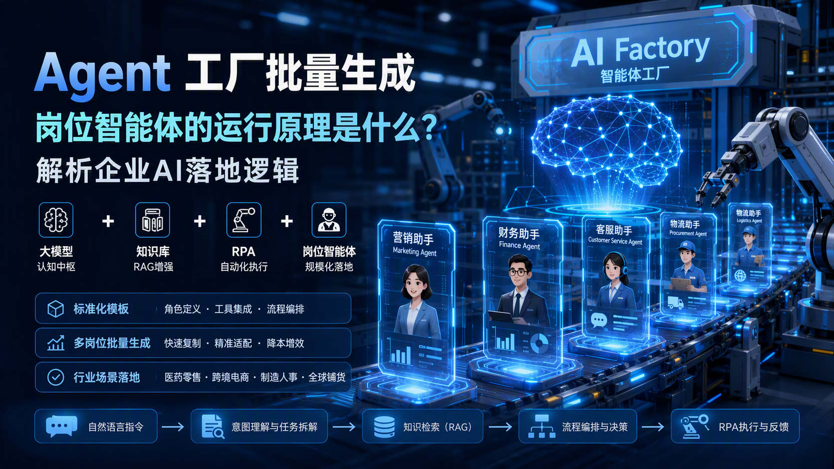 Agent 工厂批量生成岗位智能体的运行原理是什么？解析企业AI落地逻辑_图1