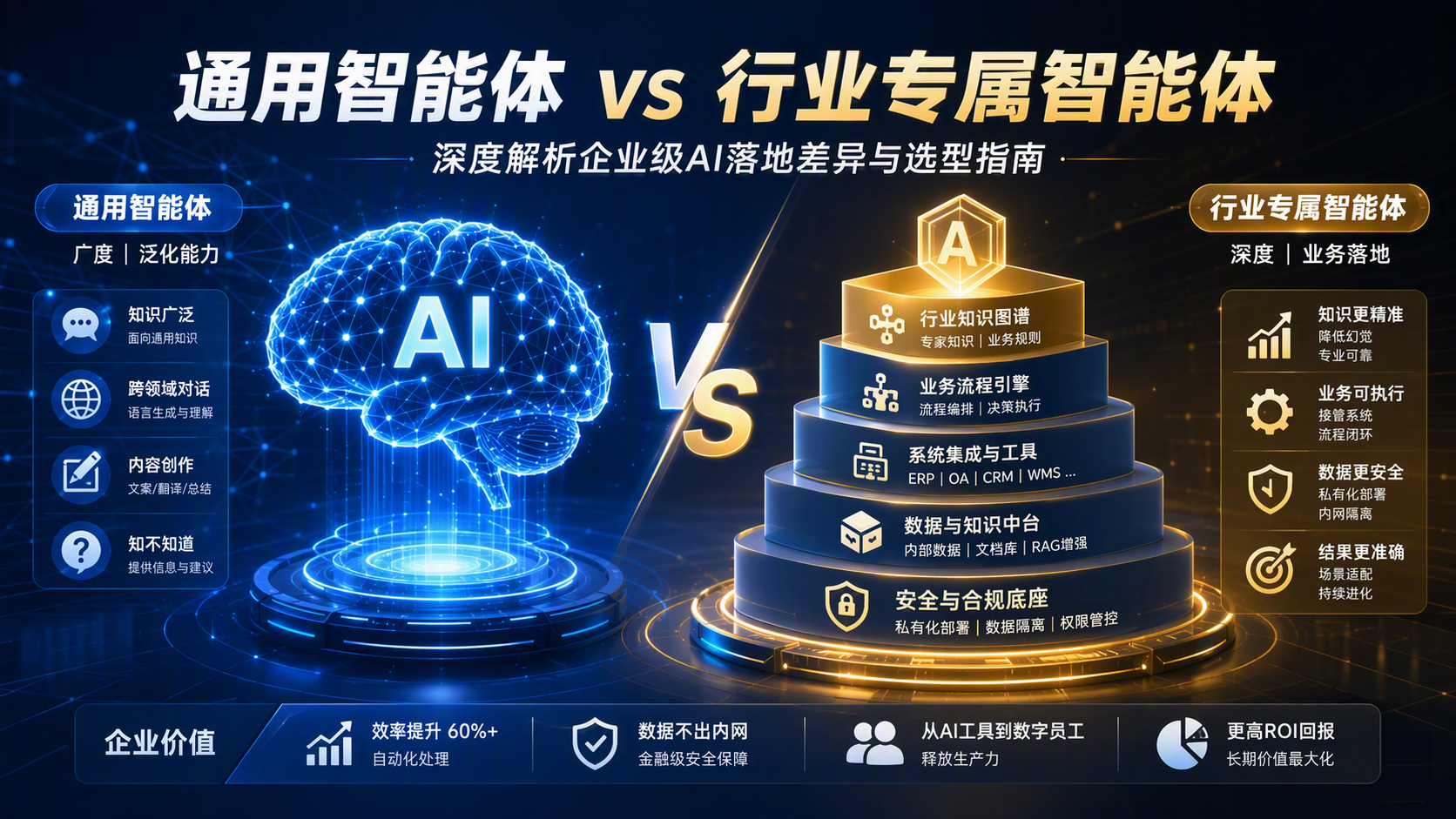 通用智能体和行业专属智能体之间有什么区别?深度解析企业级AI落地差异与选型指南