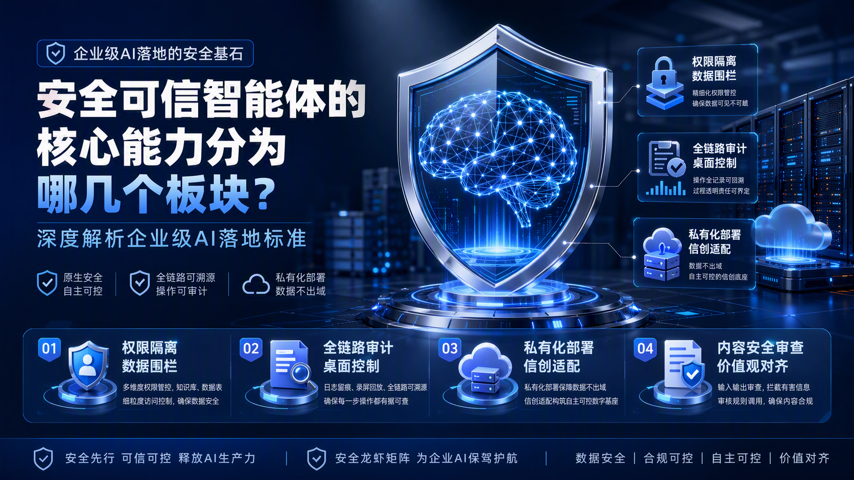 安全可信智能体的核心能力分为哪几个板块？深度解析企业级AI落地标准_图1