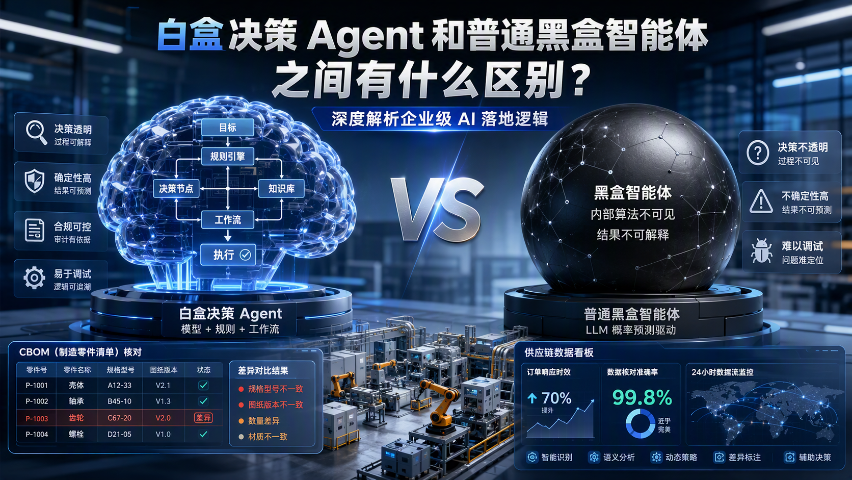 白盒决策 Agent 和普通黑盒智能体之间有什么区别？深度解析企业级 AI 落地逻辑_图1