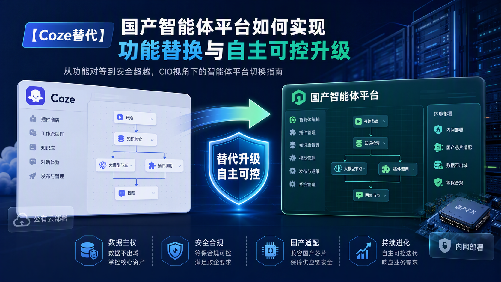 Coze 平台可以由什么国产智能体工具完成功能替代?