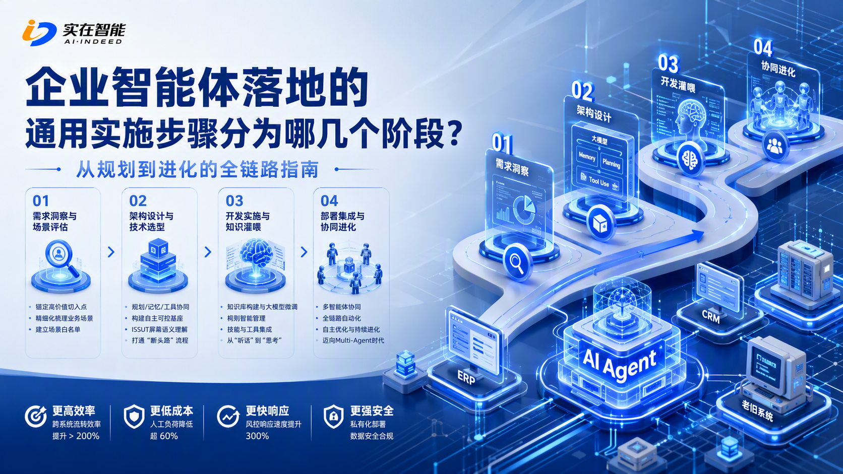 企业智能体落地的通用实施步骤分为哪几个阶段?从规划到进化的全链路指南