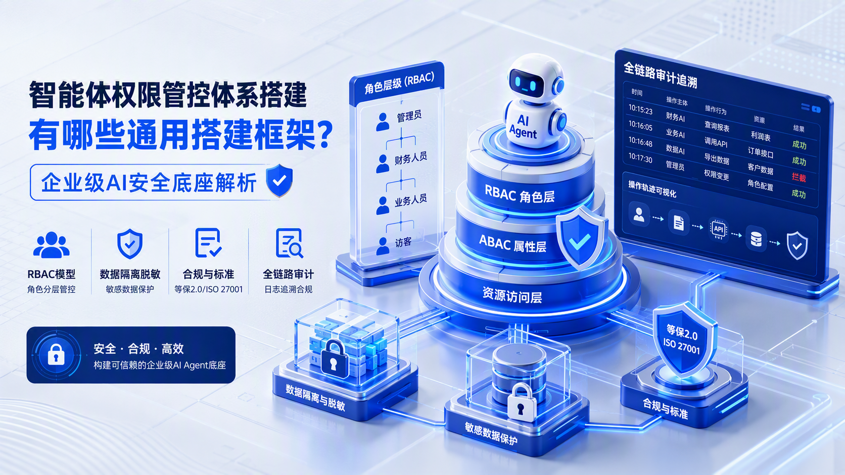 智能体权限管控体系搭建有哪些通用搭建框架?企业级AI安全底座解析