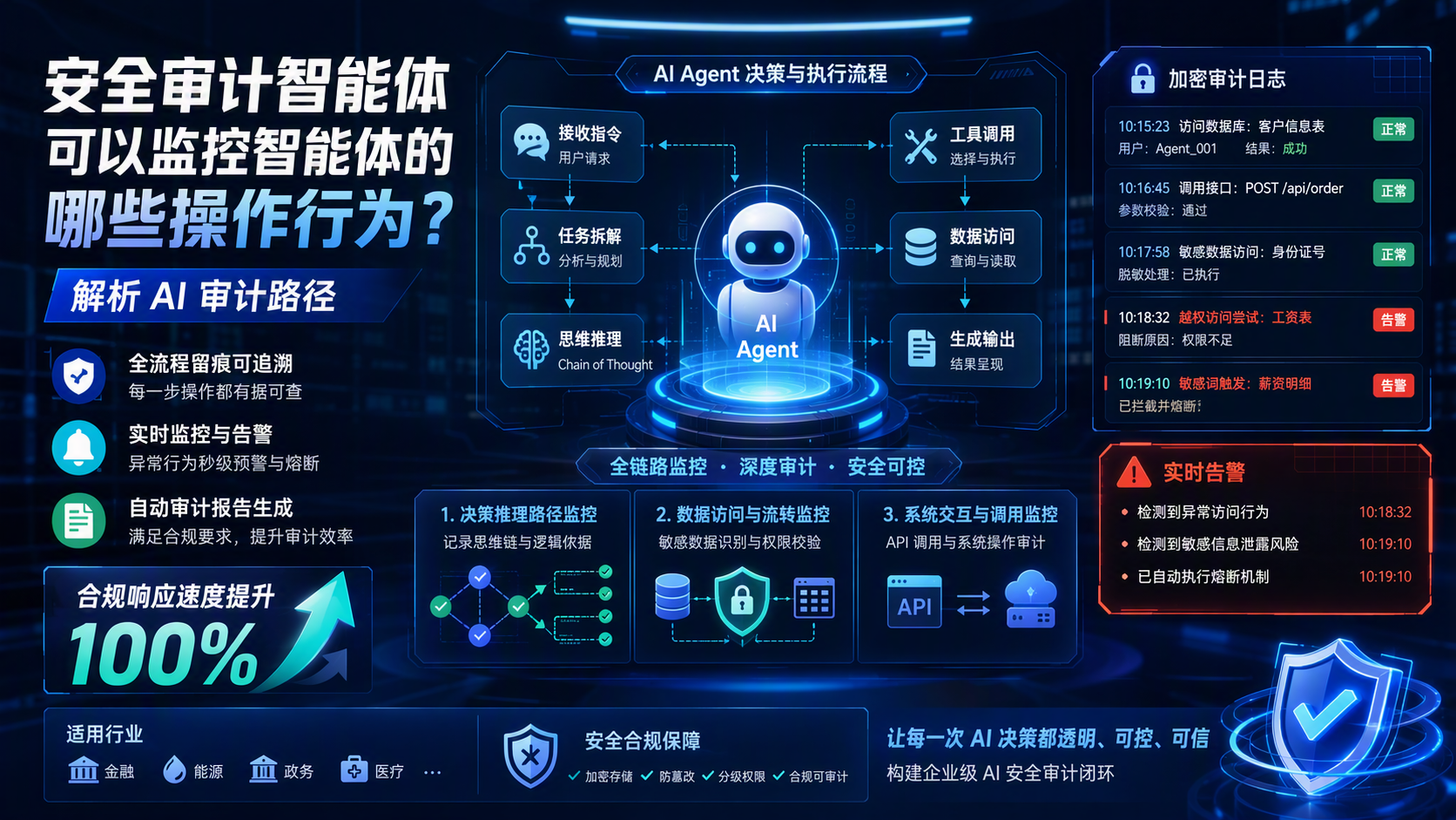 安全审计智能体可以监控智能体的哪些操作行为?解析 AI 审计路径