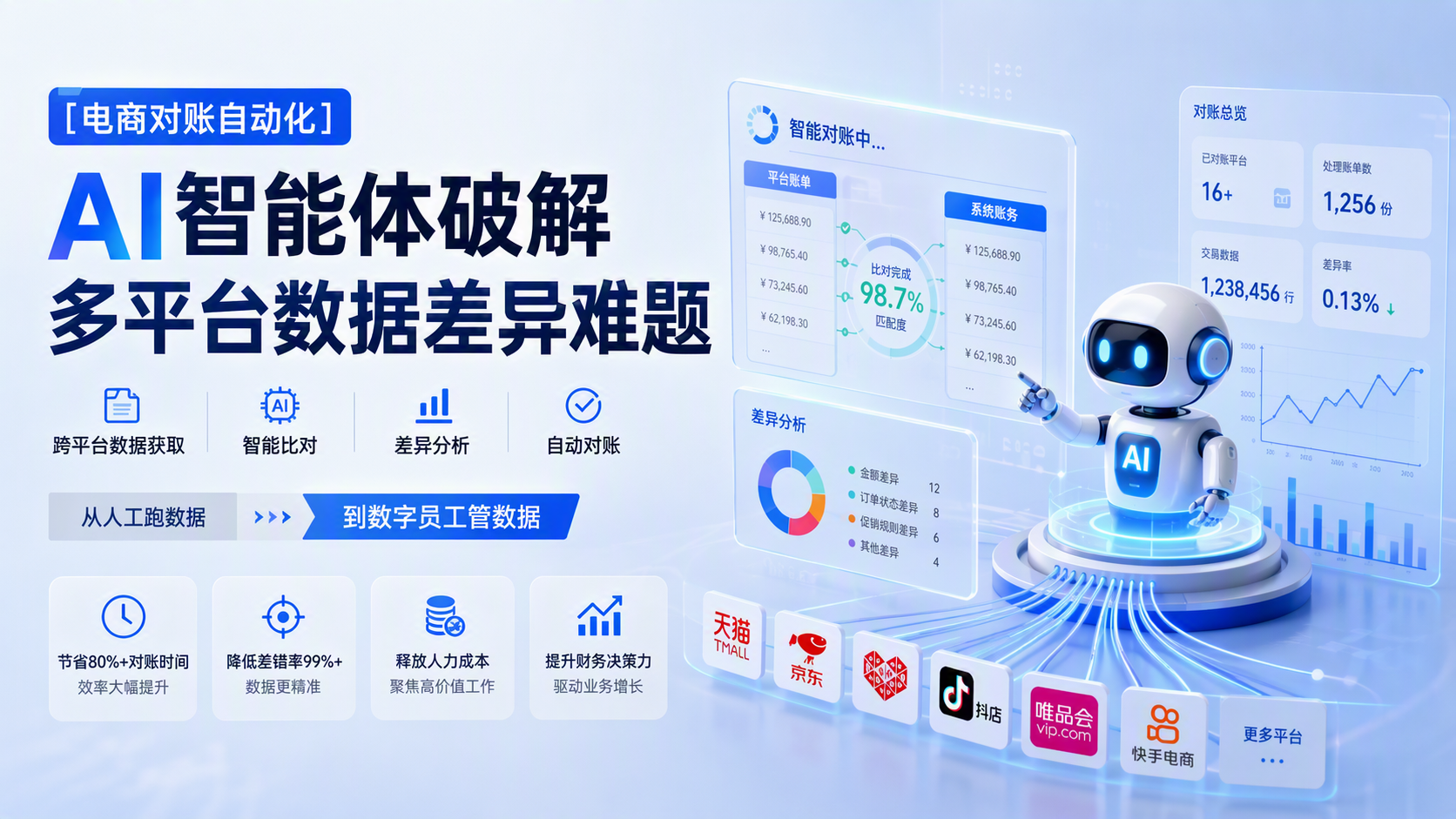 [电商对账自动化] AI智能体破解多平台数据差异难题_图1