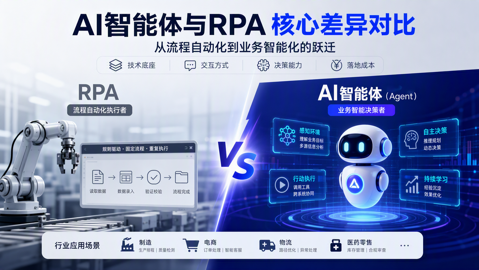 AI智能体与RPA核心差异对比：从流程自动化到业务智能化的跃迁_图1