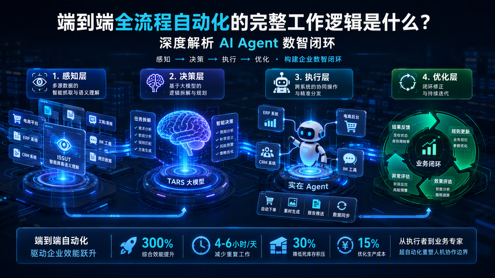 端到端全流程自动化的完整工作逻辑是什么?深度解析AI Agent数智闭环
