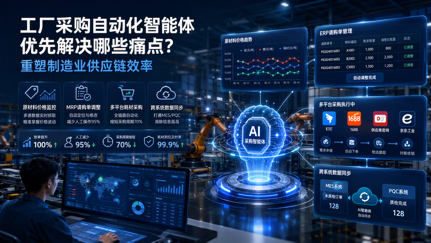 工厂采购自动化智能体优先解决哪些痛点？重塑制造业供应链效率_图1