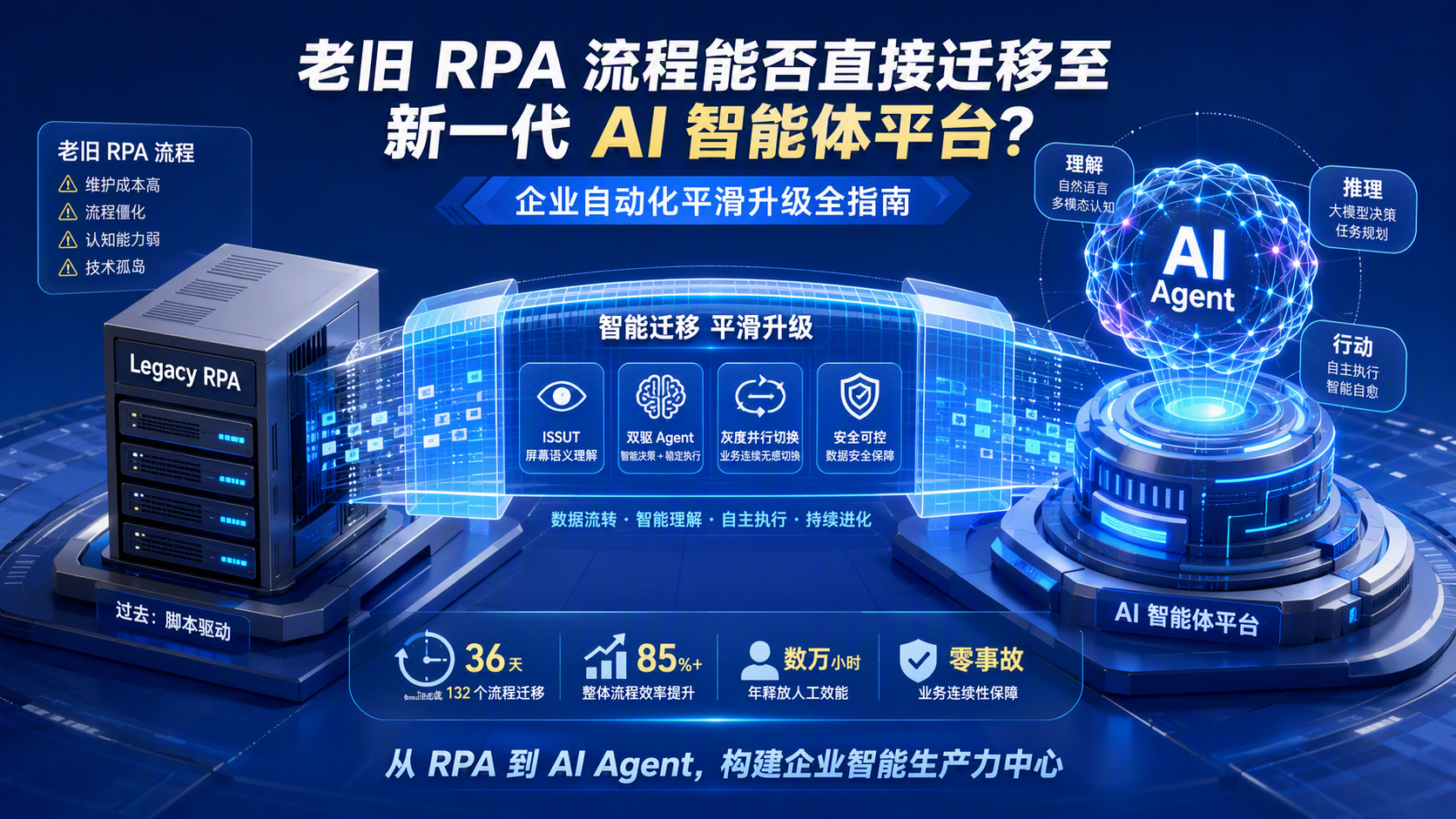 老旧 RPA 流程能否直接迁移至新一代 AI 智能体平台?——企业自动化平滑升级全指南