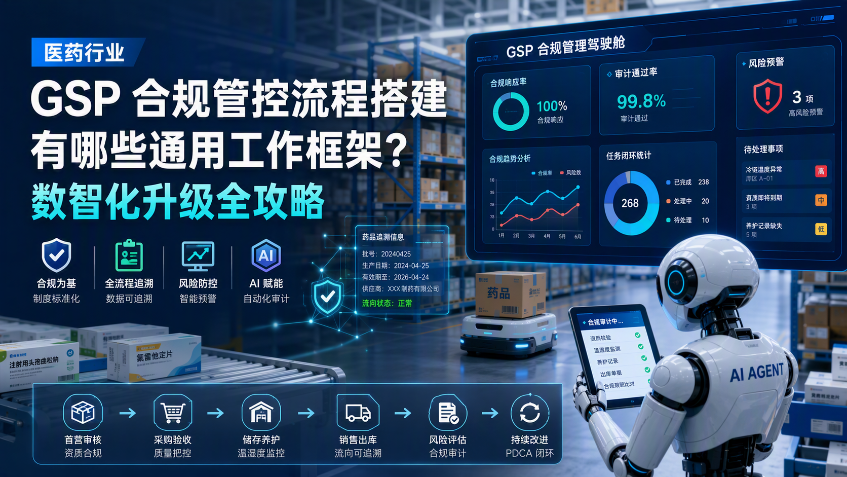 医药行业 GSP 合规管控流程搭建有哪些通用工作框架？数智化升级全攻略_图1