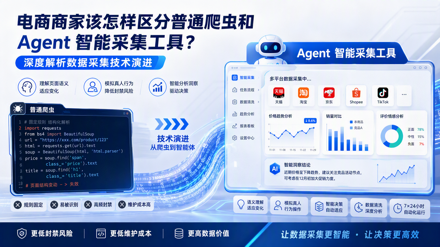 电商商家该怎样区分普通爬虫和 Agent 智能采集工具?深度解析数据采集技术演进