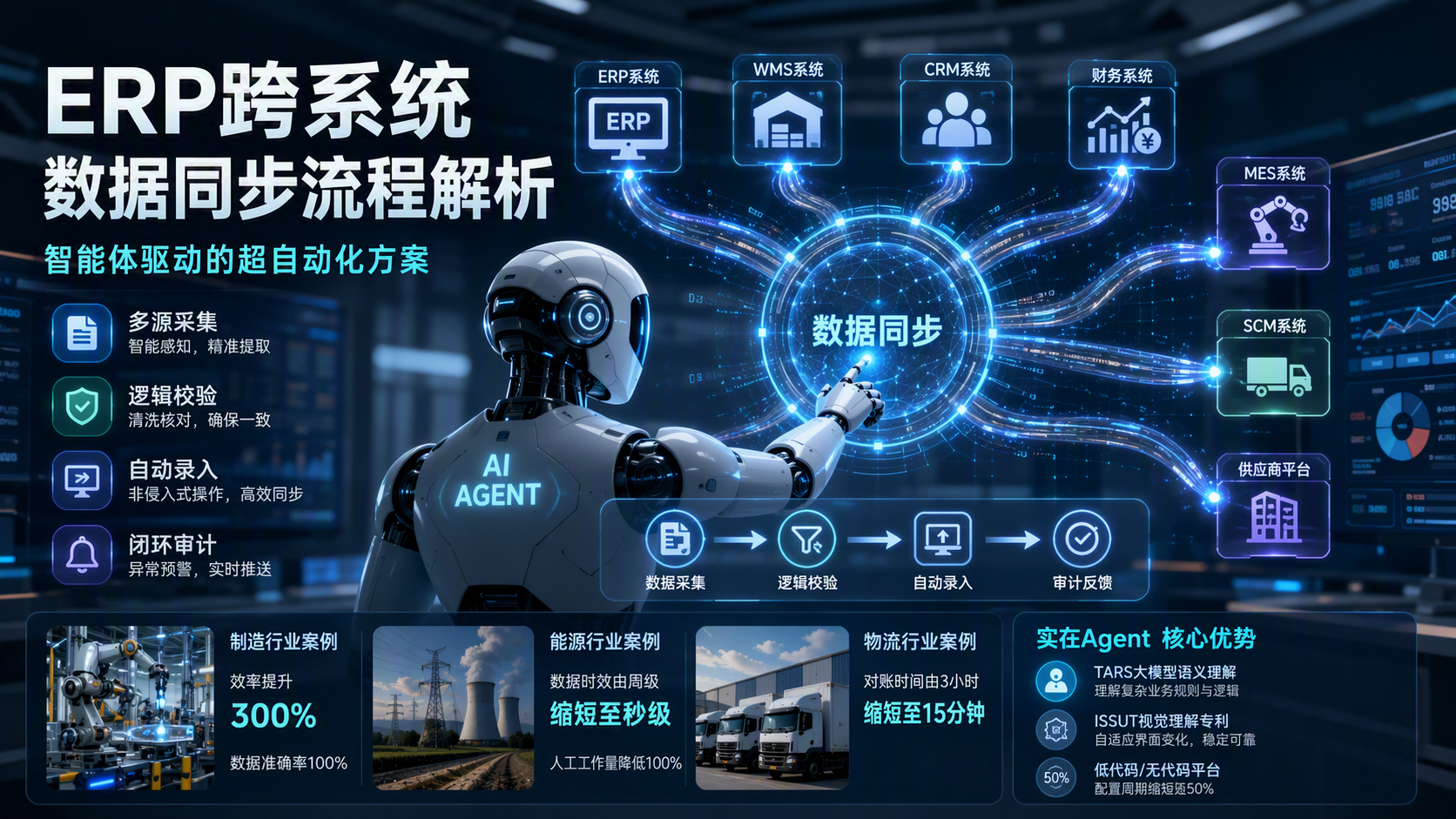 ERP跨系统数据同步流程解析:智能体驱动的超自动化方案