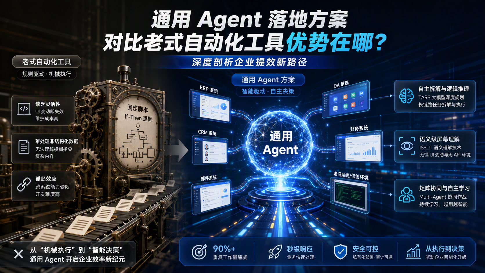 通用 Agent 落地方案对比老式自动化工具优势在哪？深度剖析企业提效新路径