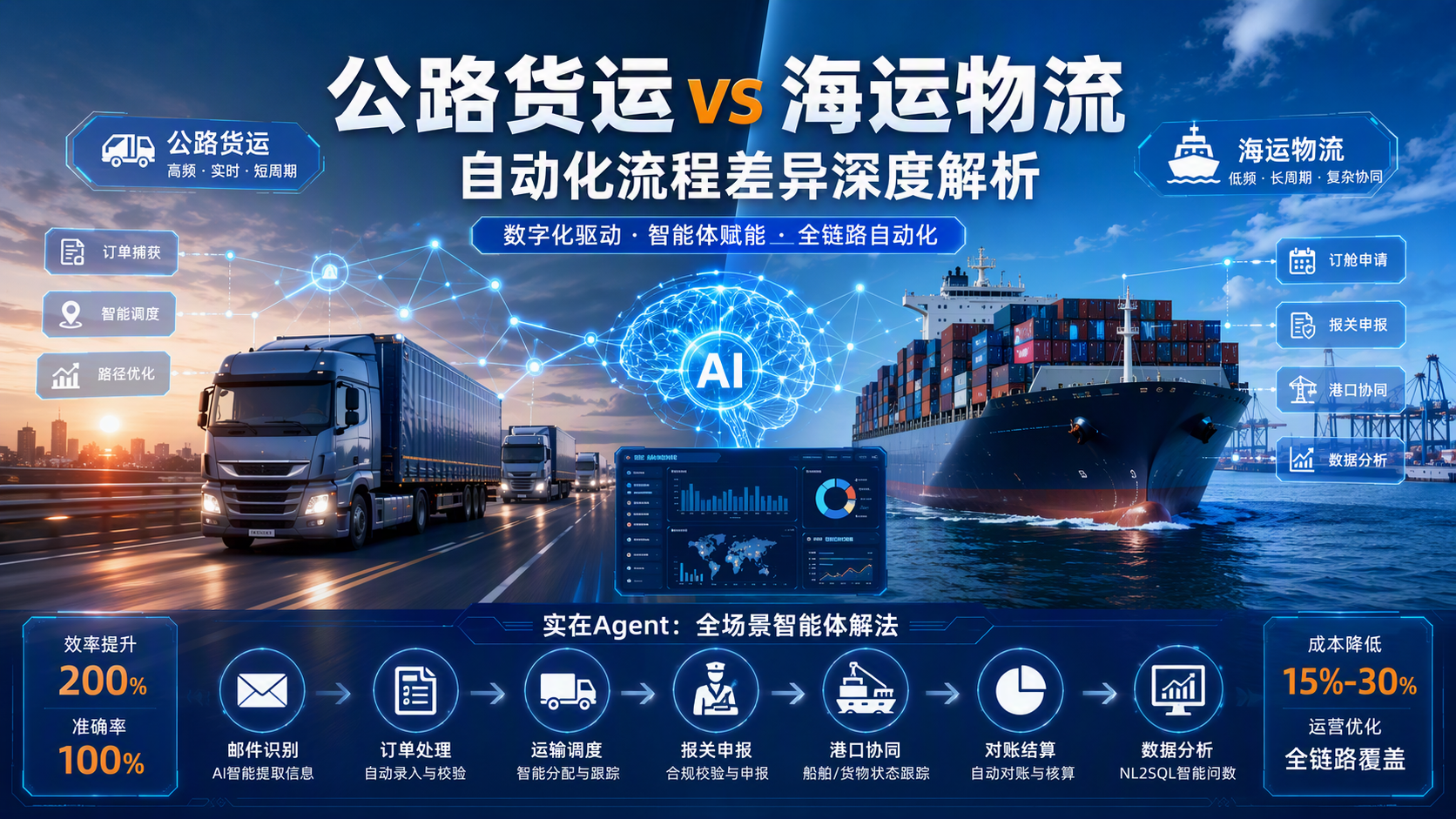 公路货运、海运物流适配的自动化流程存在哪些区别？深度解析两大领域数字化差异_图1