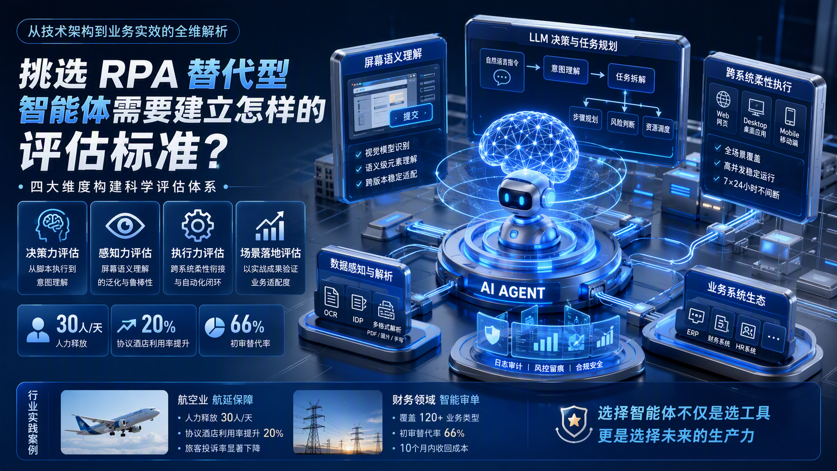 挑选 RPA 替代型智能体需要建立怎样的评估标准?从技术架构到业务实效的全维解析