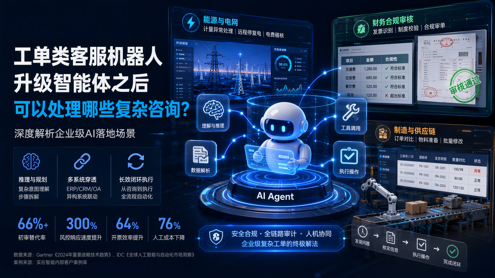 工单类客服机器人升级智能体之后可以处理哪些复杂咨询?深度解析企业级AI落地场景