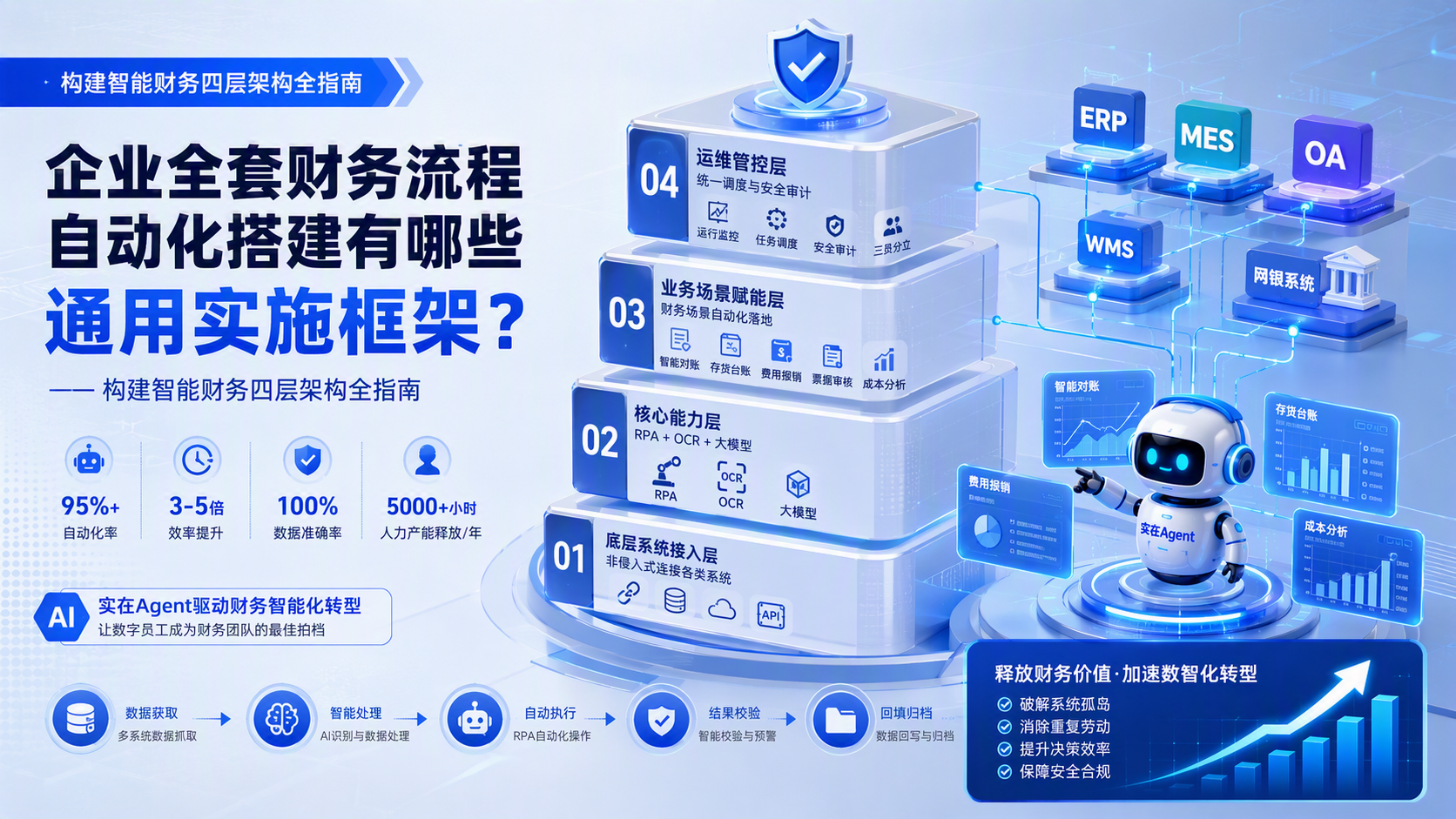 企业全套财务流程自动化搭建有哪些通用实施框架?——构建智能财务四层架构全指南