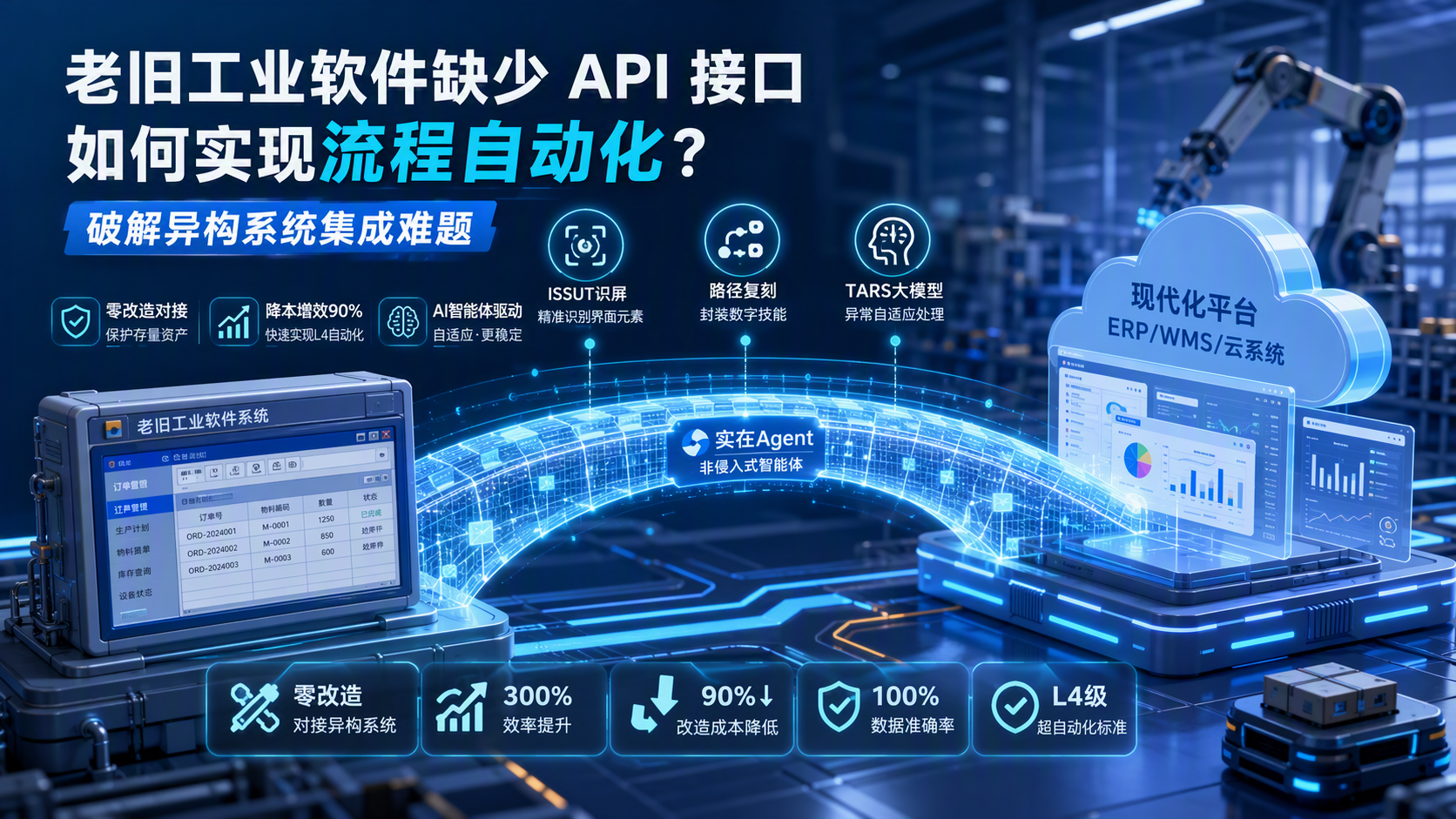 老旧工业软件缺少 API 接口如何实现流程自动化？破解异构系统集成难题_图1