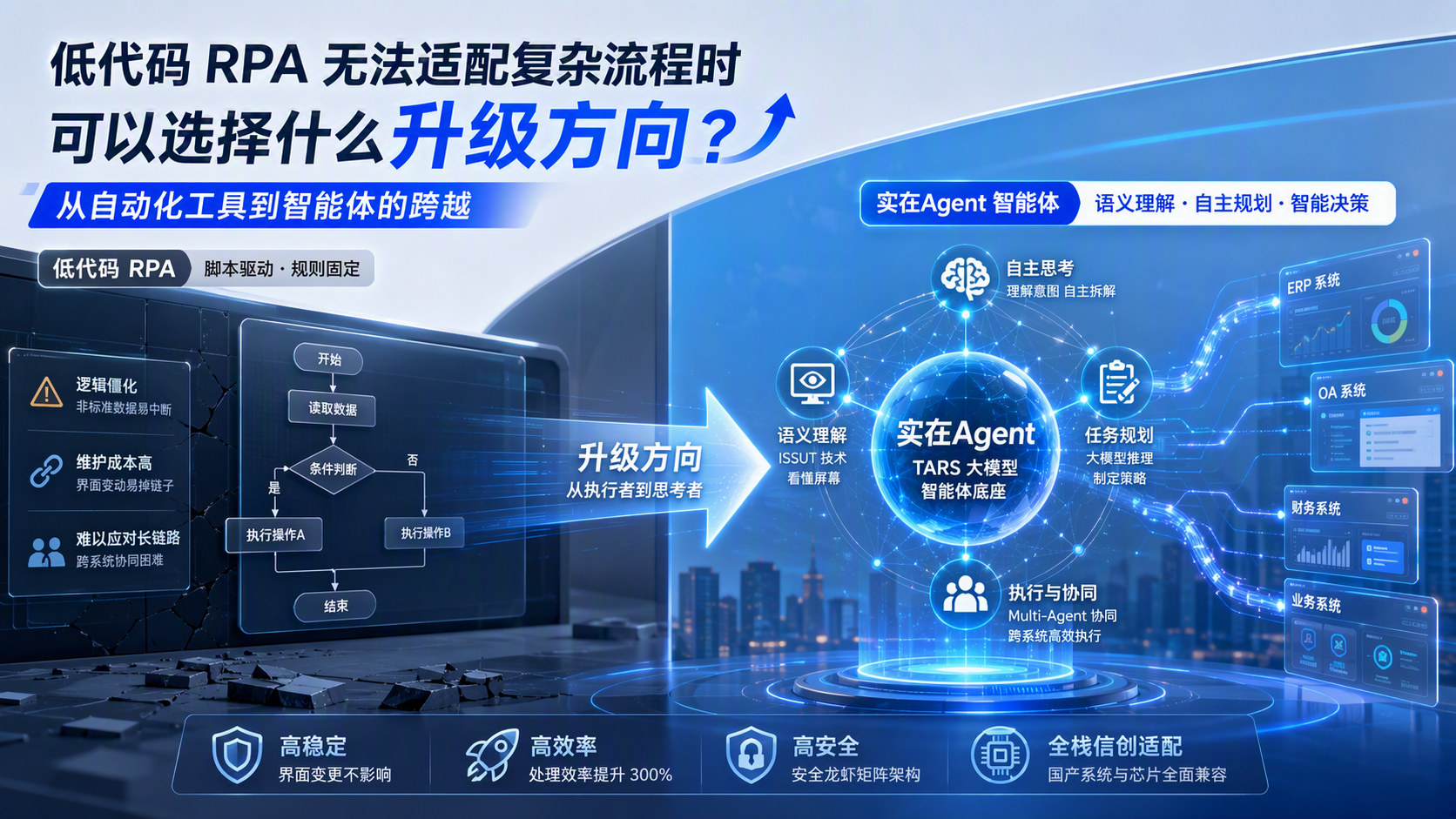 低代码 RPA 无法适配复杂流程时可以选择什么升级方向?从自动化工具到智能体的跨越