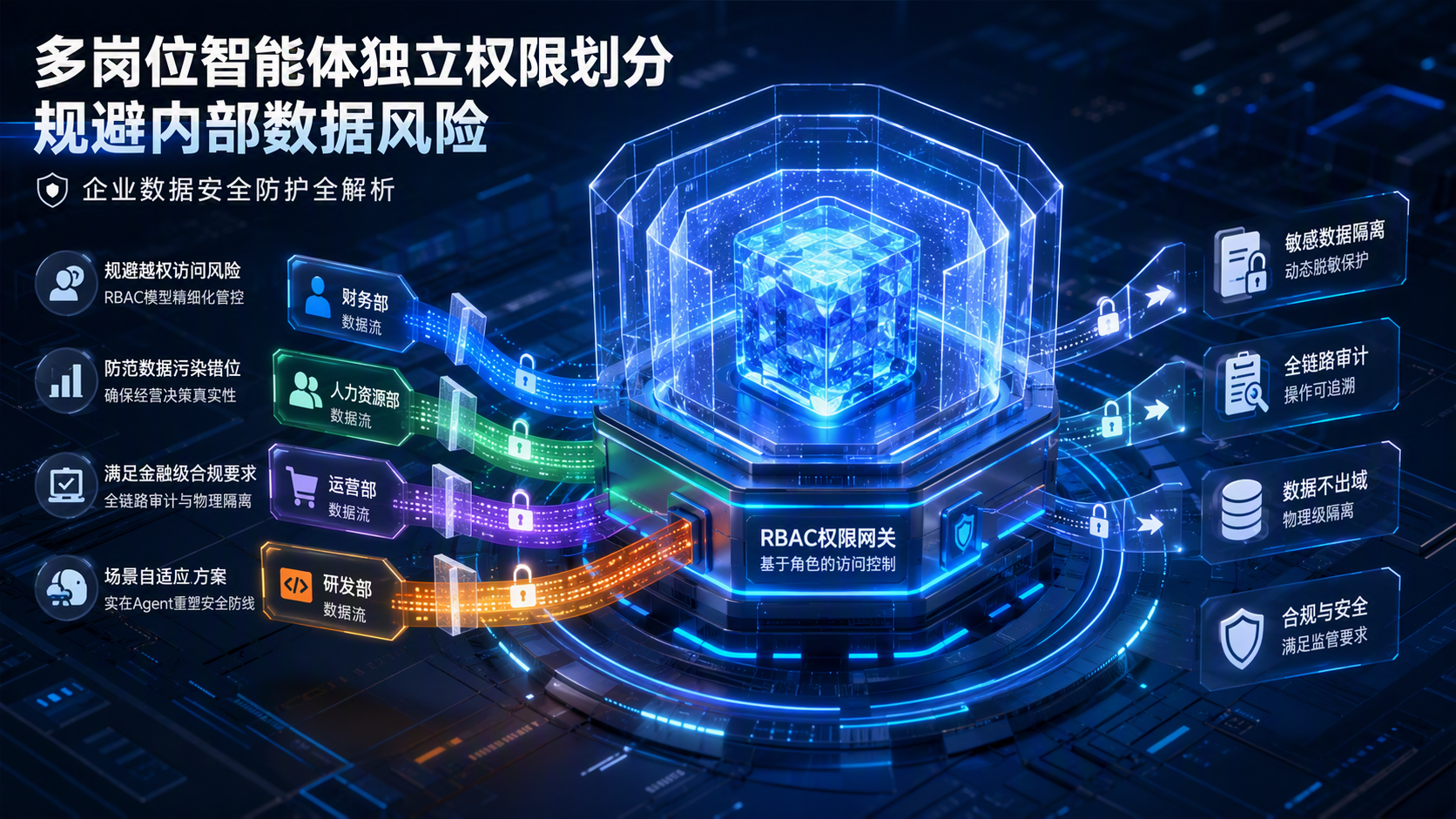 多岗位智能体独立权限划分可以规避哪些内部数据风险?企业数据安全防护全解析