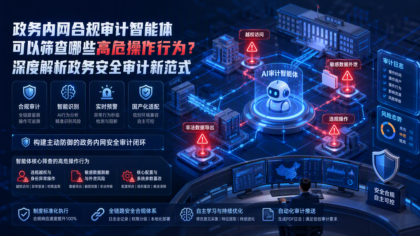 政务内网合规审计智能体可以筛查哪些高危操作行为？深度解析政务安全审计新范式_图1