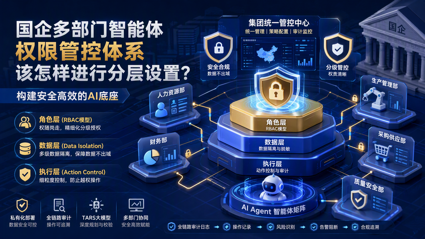 国企多部门智能体权限管控体系该怎样进行分层设置？构建安全高效的AI底座_图1