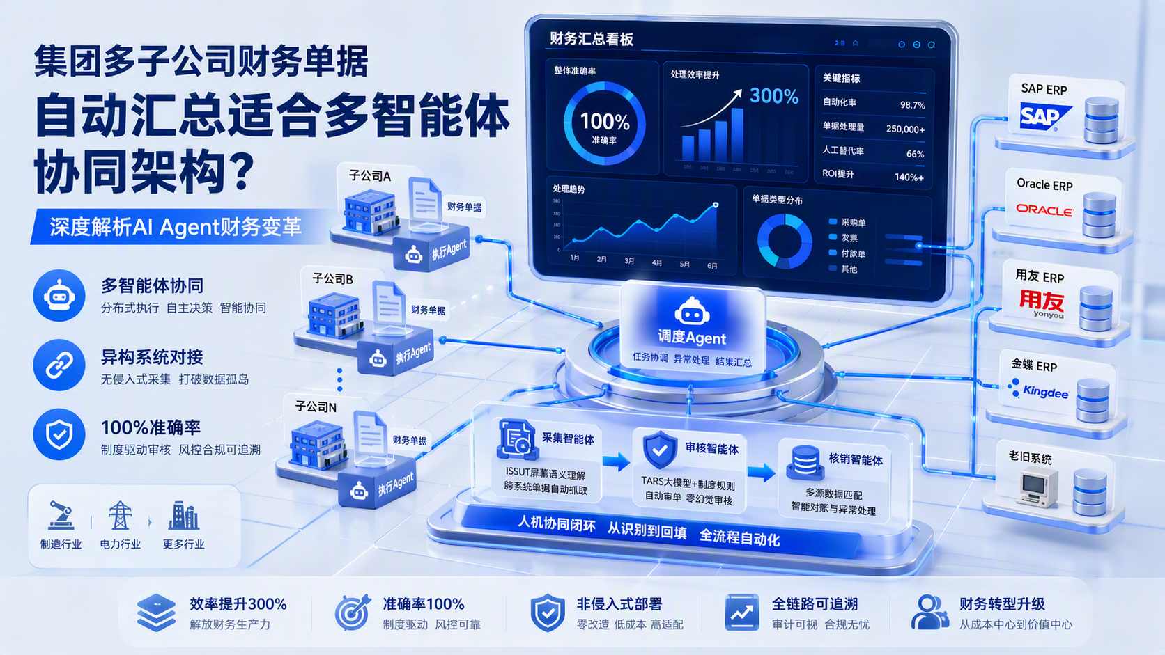 集团多子公司财务单据自动汇总适合多智能体协同架构？深度解析AI Agent财务变革
